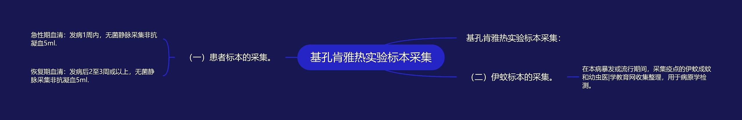 基孔肯雅热实验标本采集