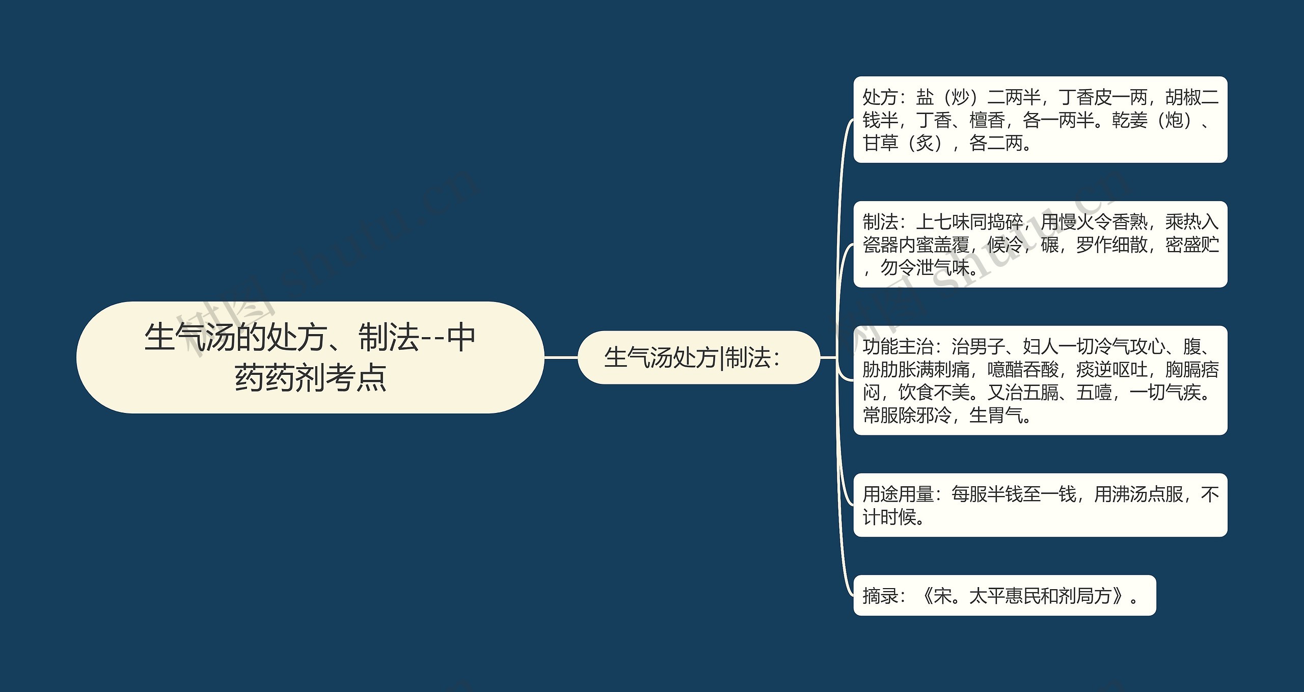 生气汤的处方、制法--中药药剂考点