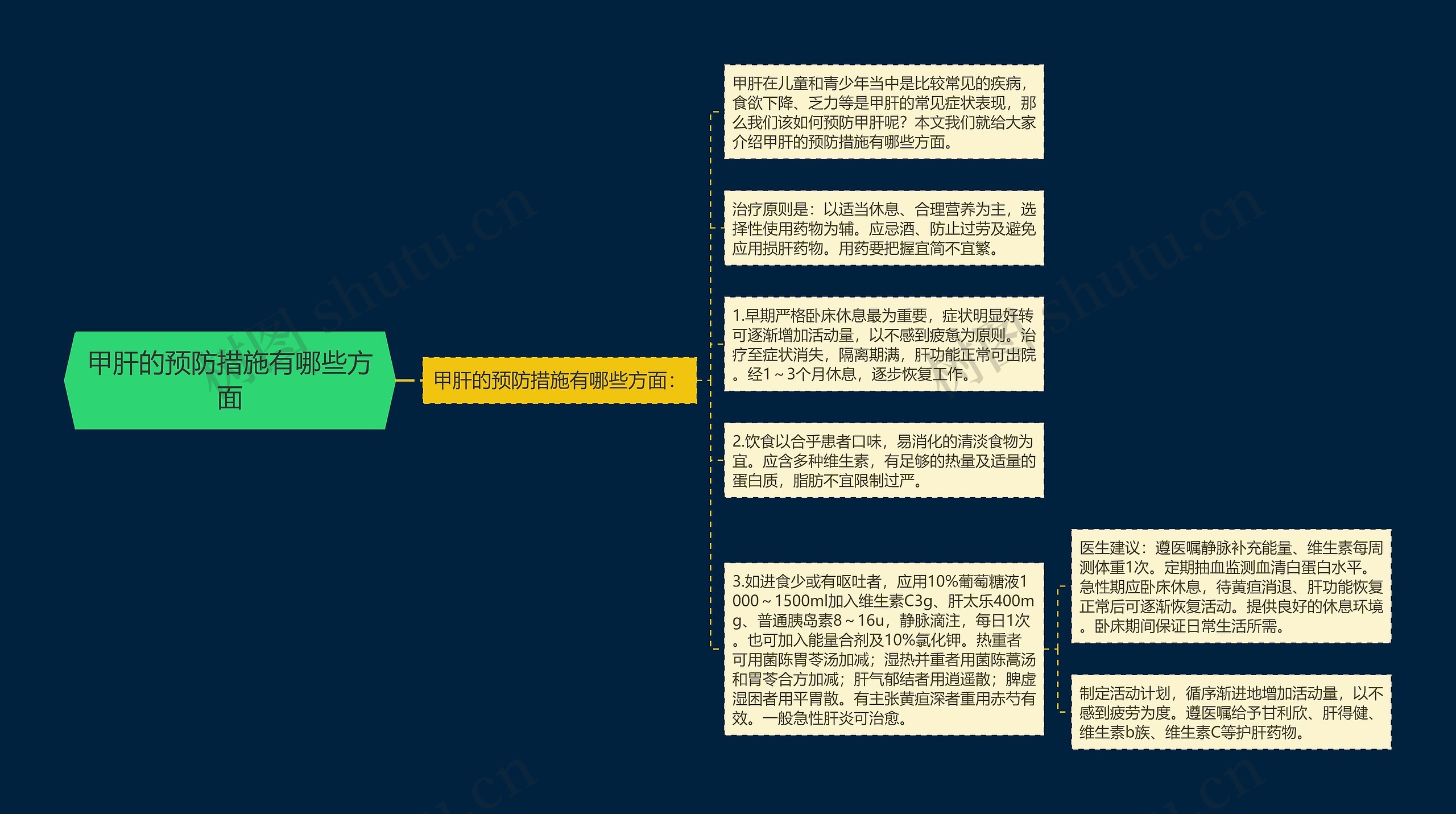 甲肝的预防措施有哪些方面思维导图