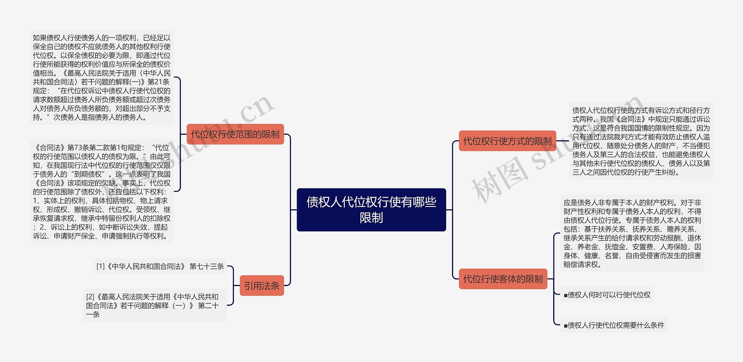 债权人代位权行使有哪些限制思维导图