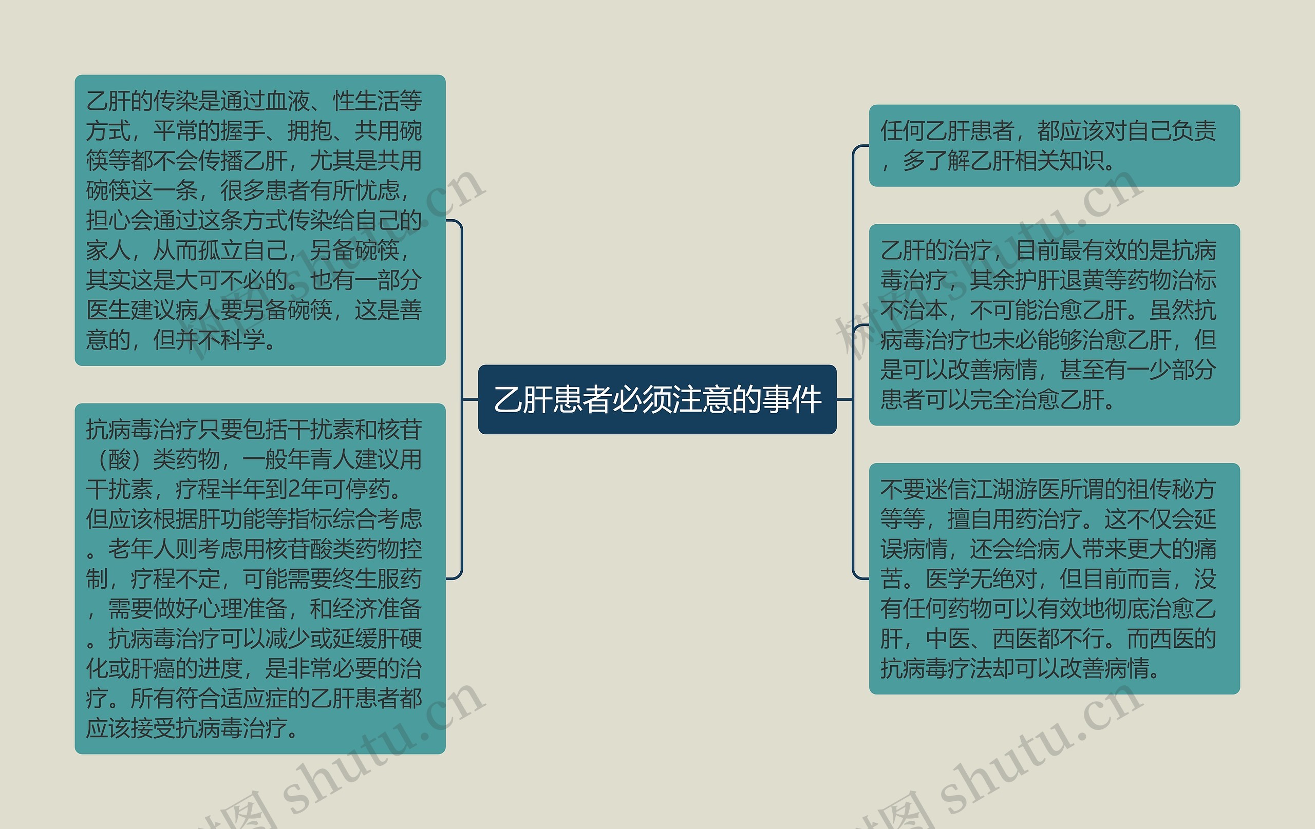 乙肝患者必须注意的事件思维导图