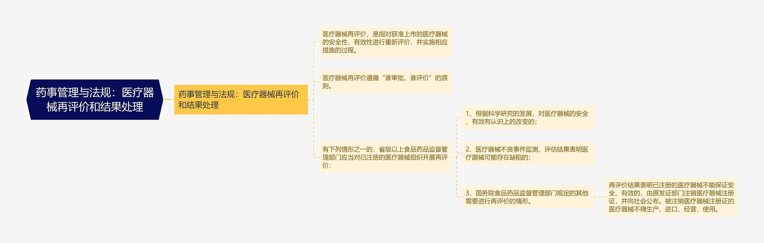 药事管理与法规：医疗器械再评价和结果处理