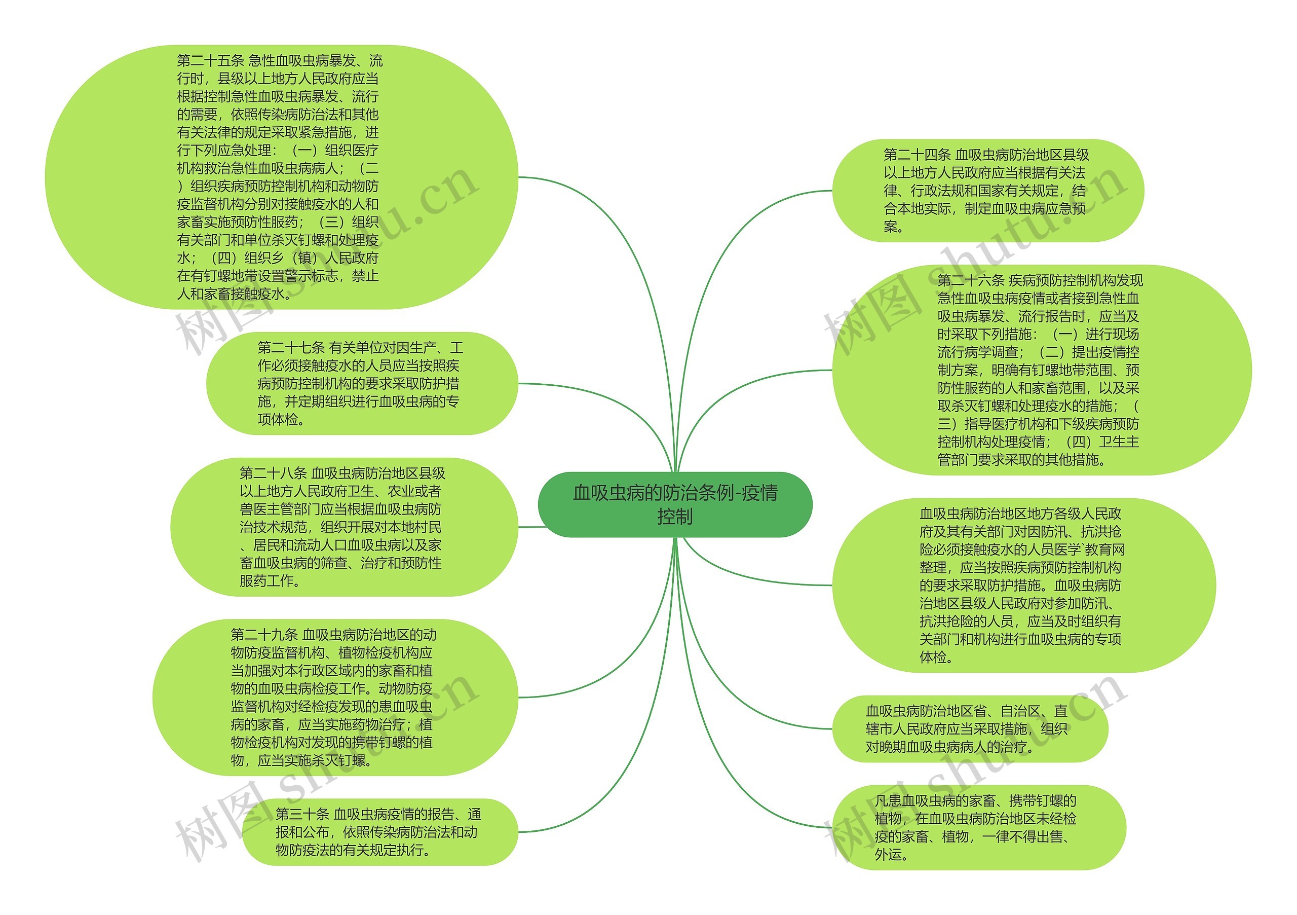 血吸虫病的防治条例-疫情控制