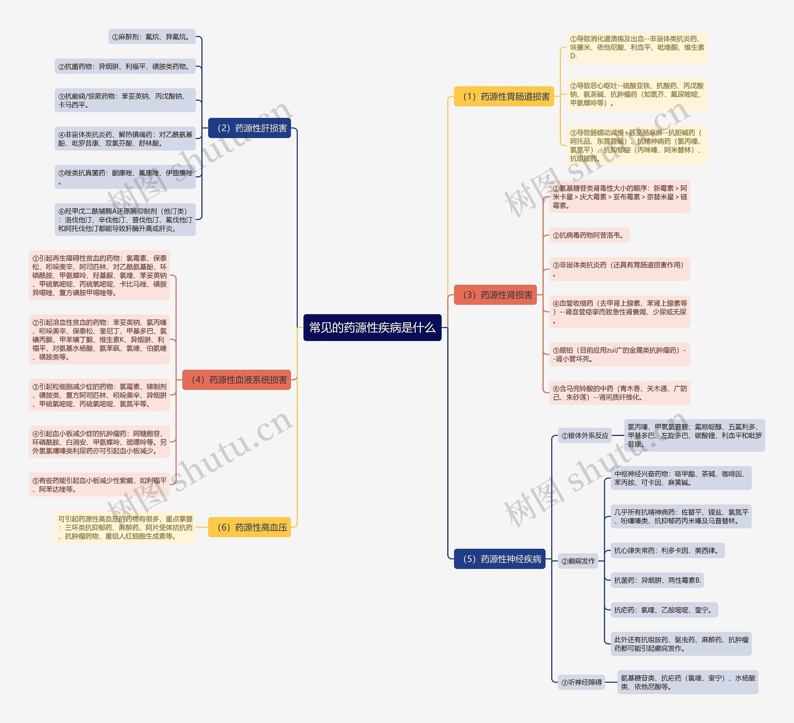 常见的药源性疾病是什么思维导图