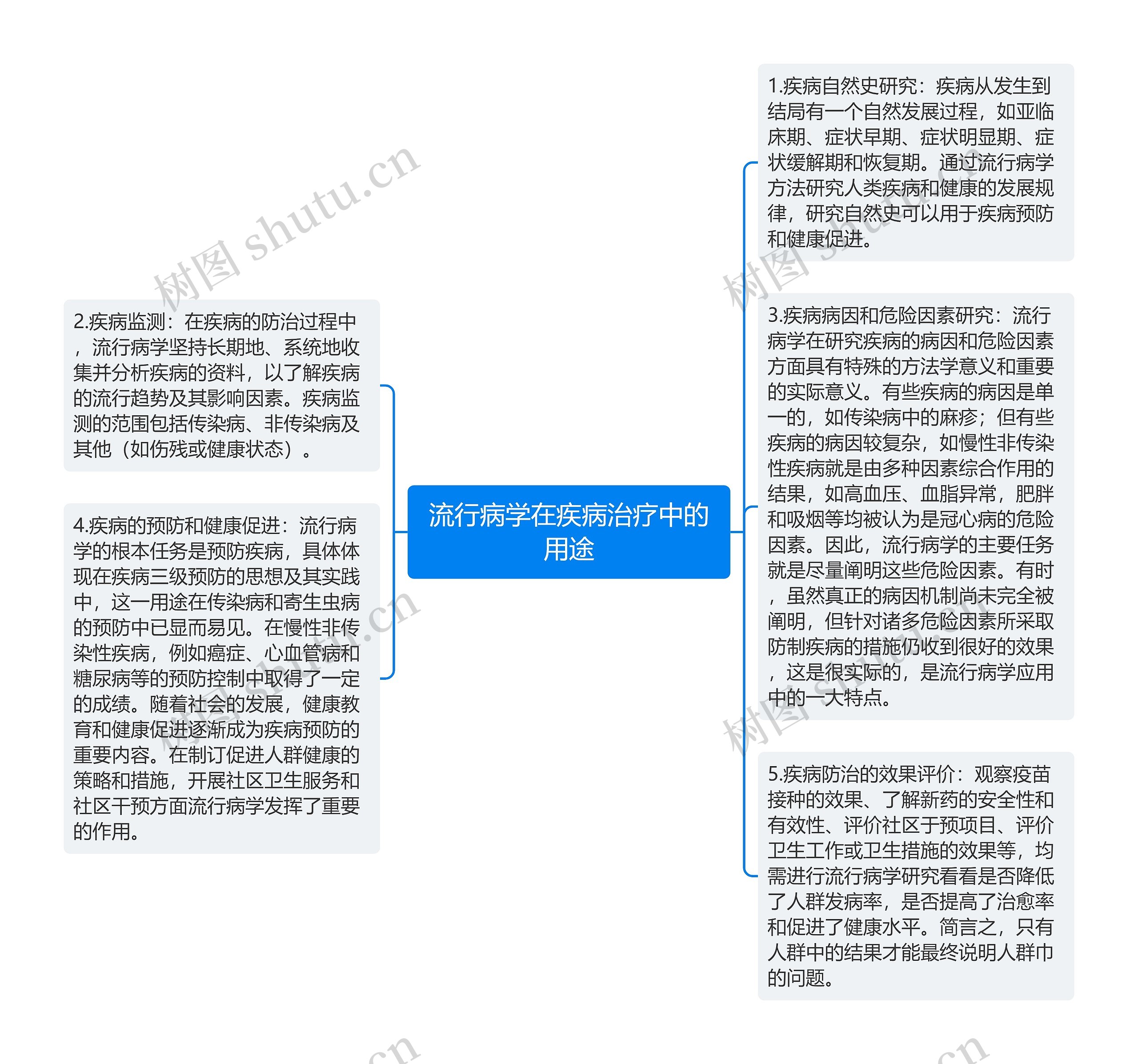 流行病学在疾病治疗中的用途思维导图