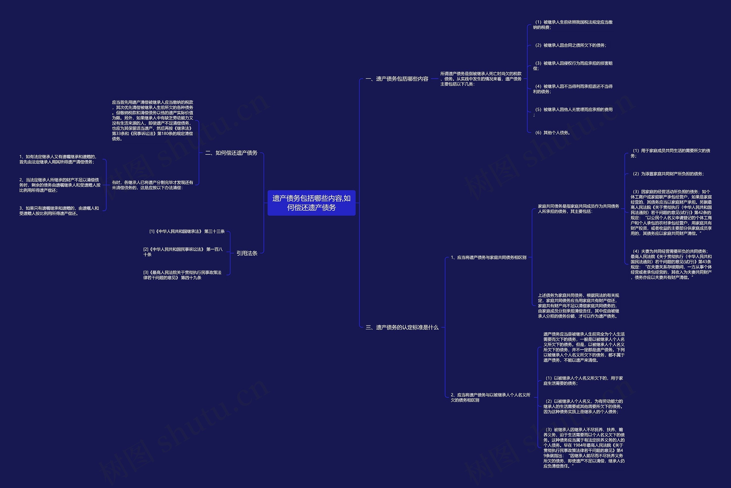 遗产债务包括哪些内容,如何偿还遗产债务思维导图