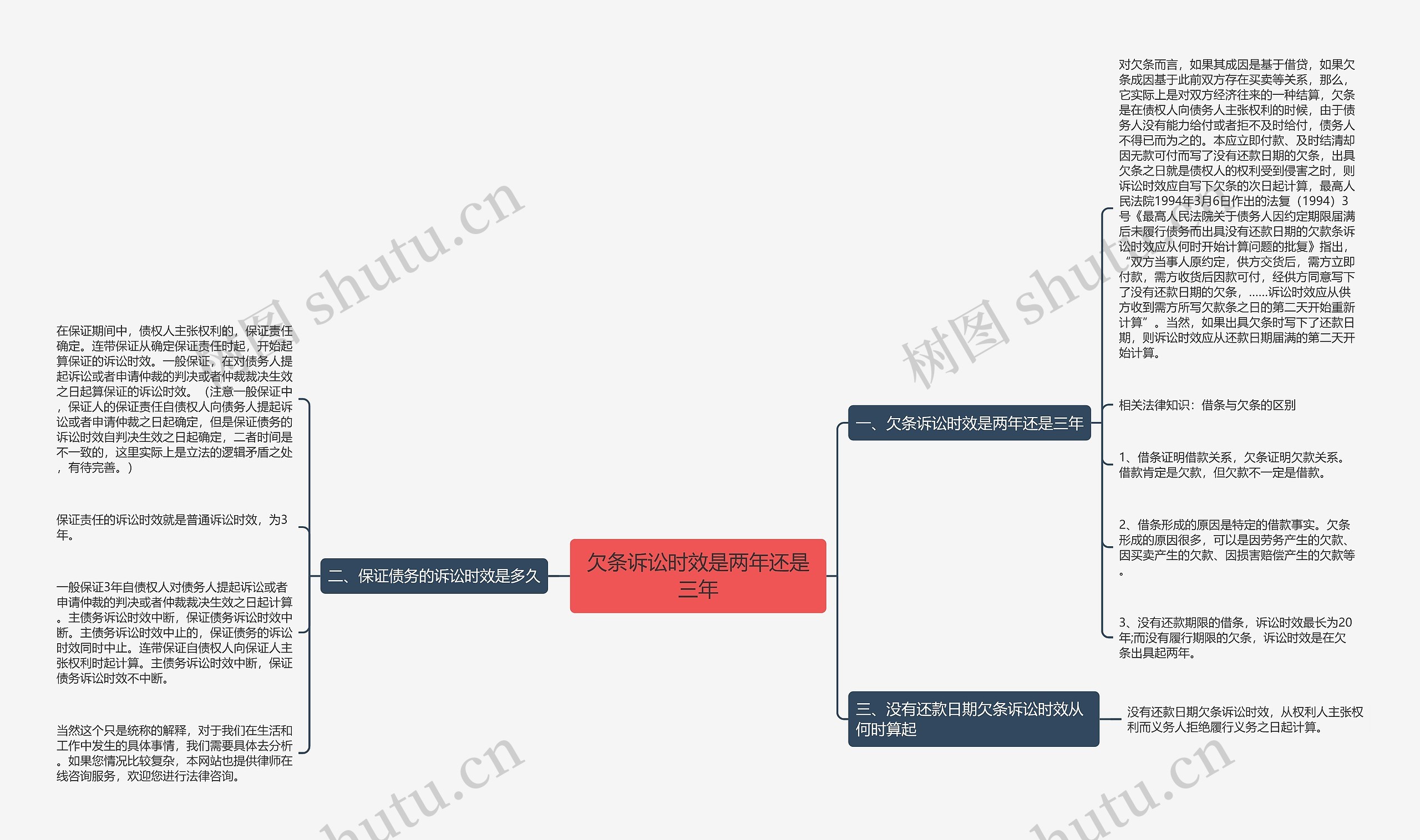欠条诉讼时效是两年还是三年思维导图