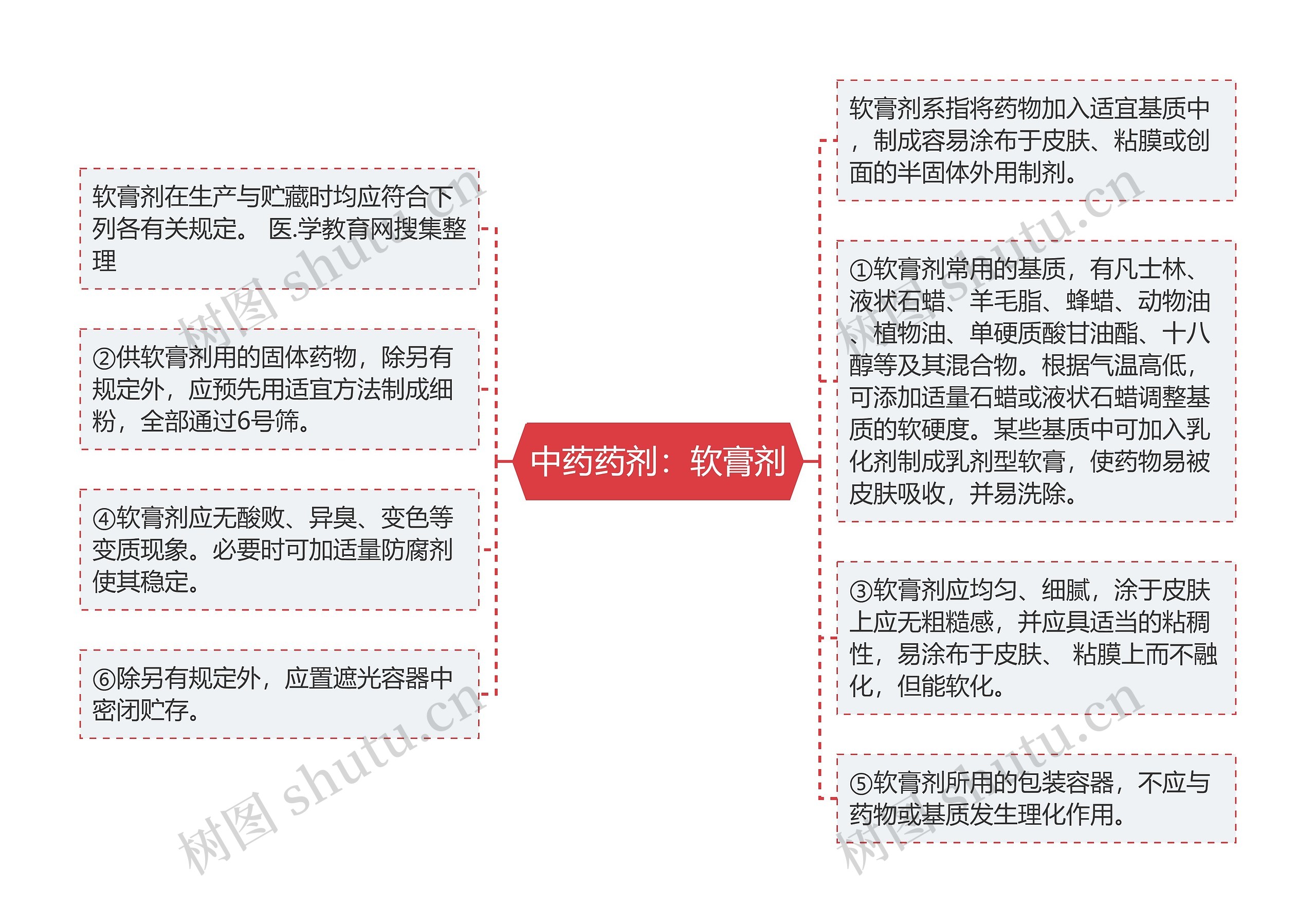 中药药剂：软膏剂思维导图