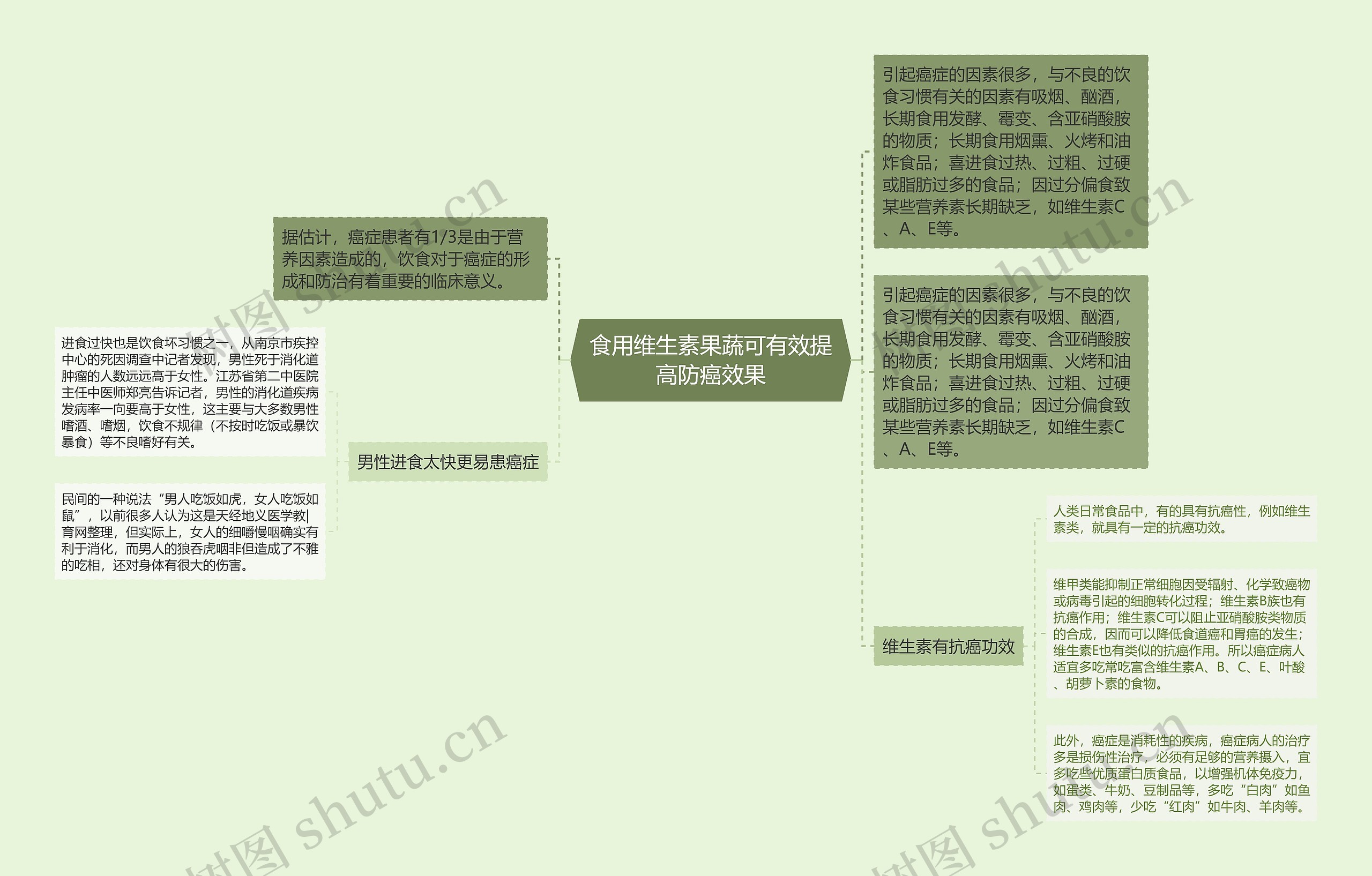 食用维生素果蔬可有效提高防癌效果思维导图