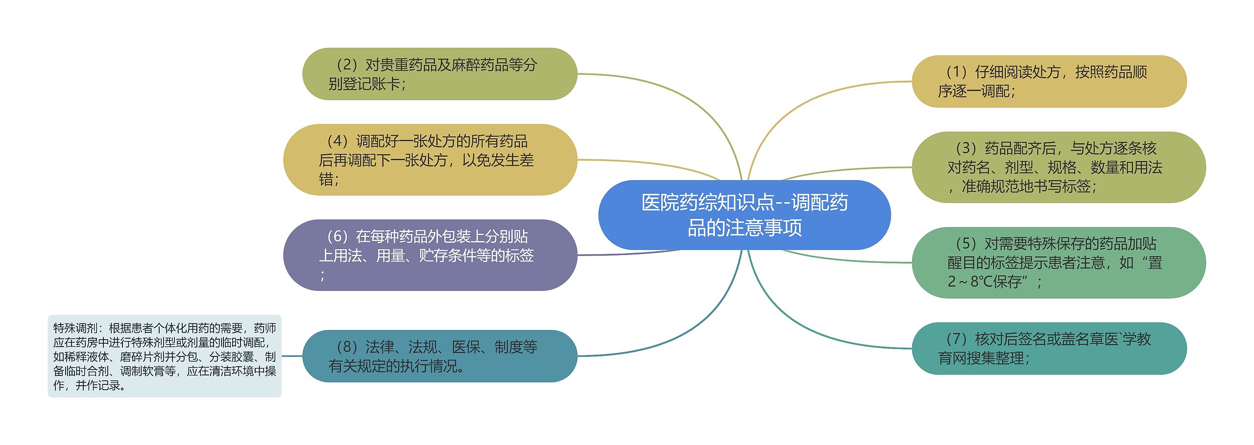 医院药综知识点--调配药品的注意事项思维导图