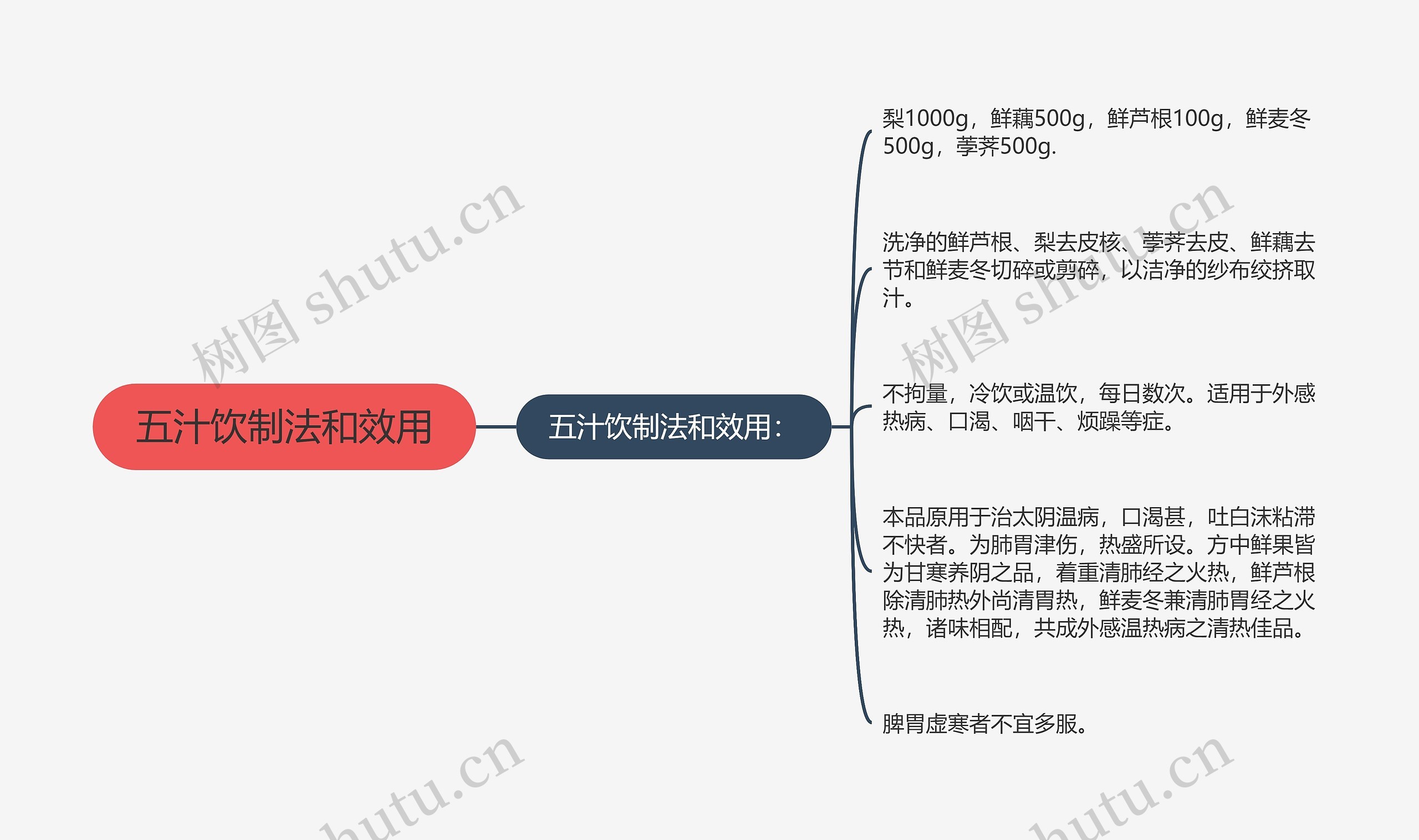 五汁饮制法和效用思维导图