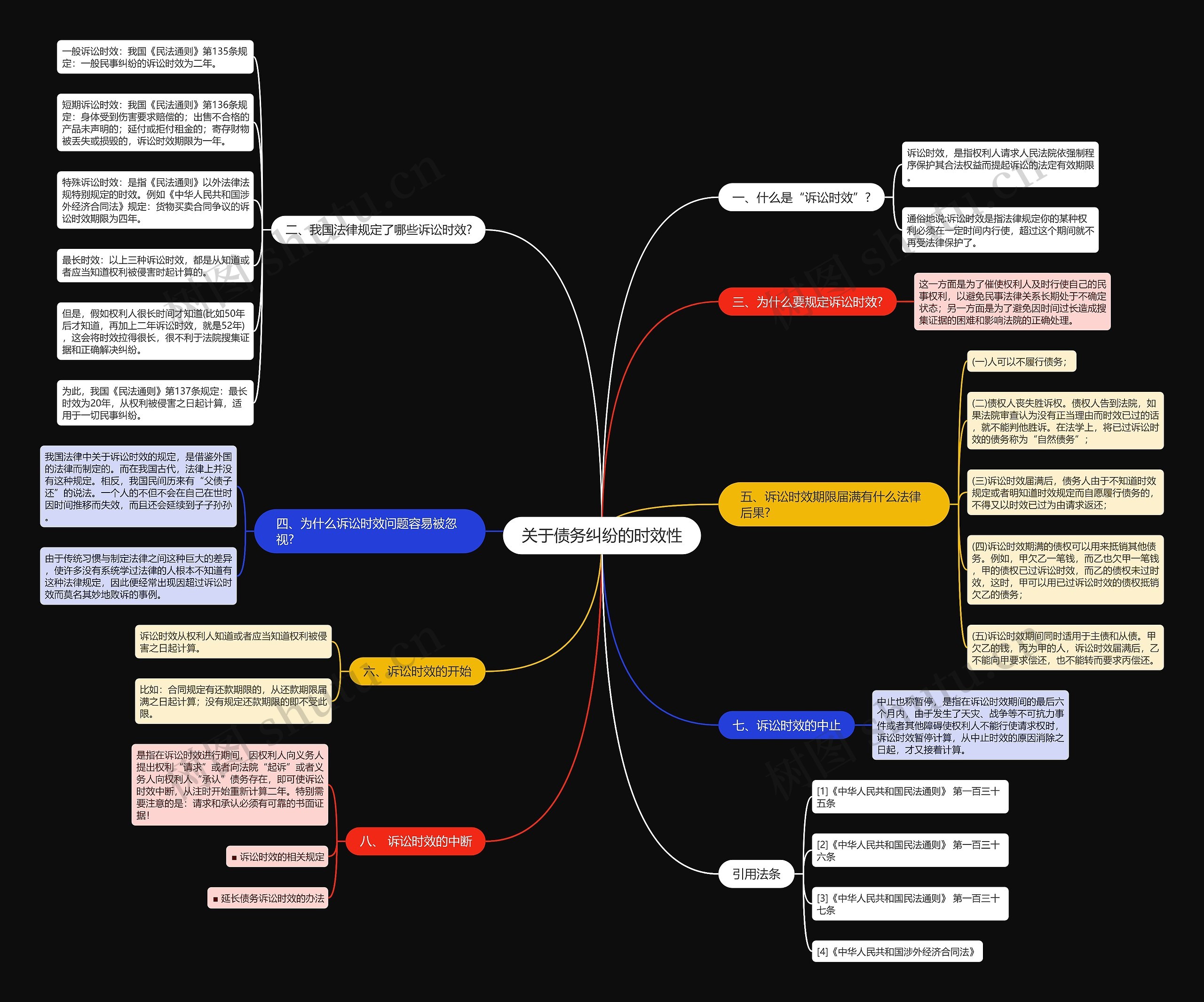 关于债务纠纷的时效性思维导图