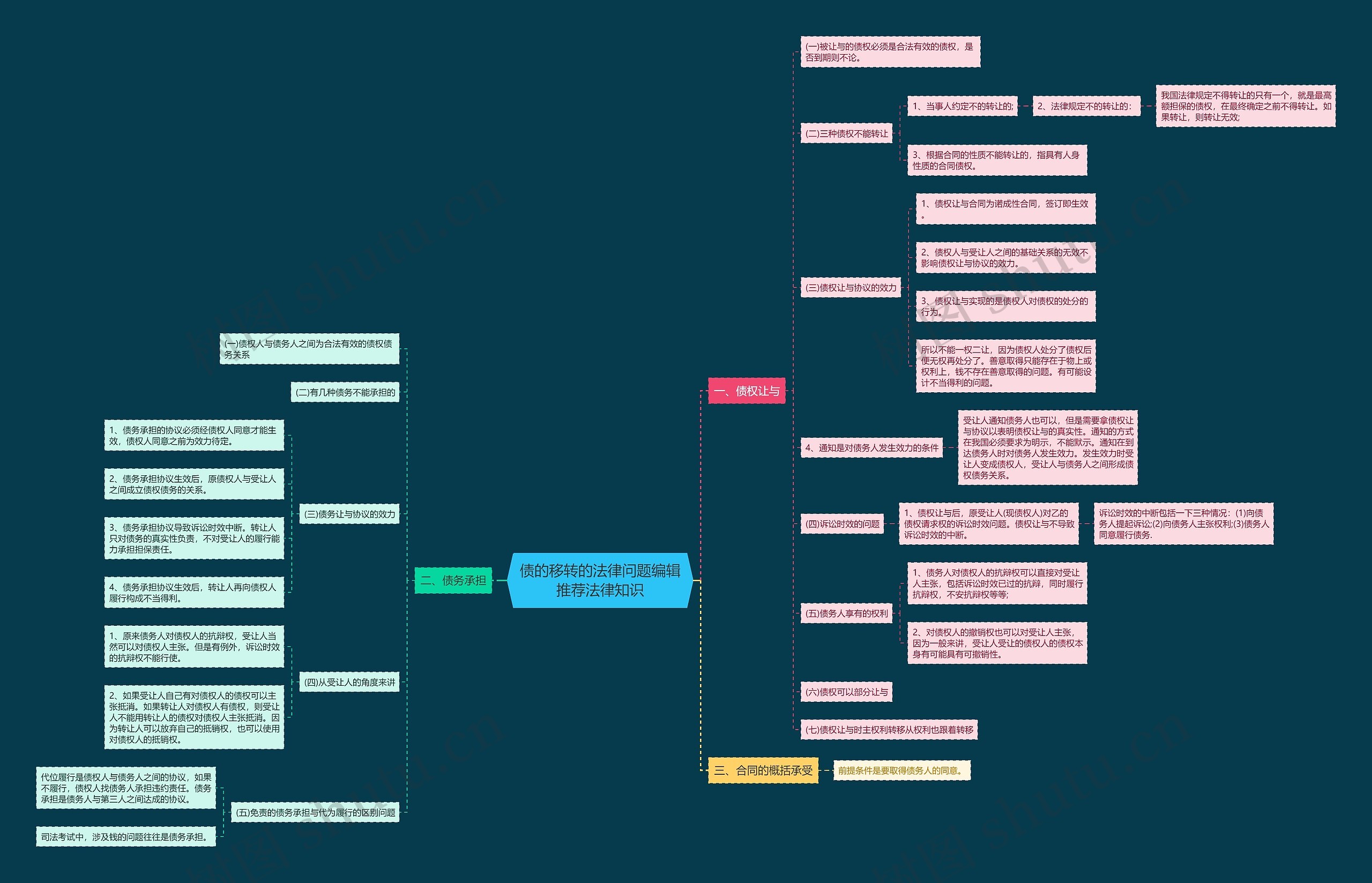 债的移转的法律问题编辑推荐法律知识思维导图