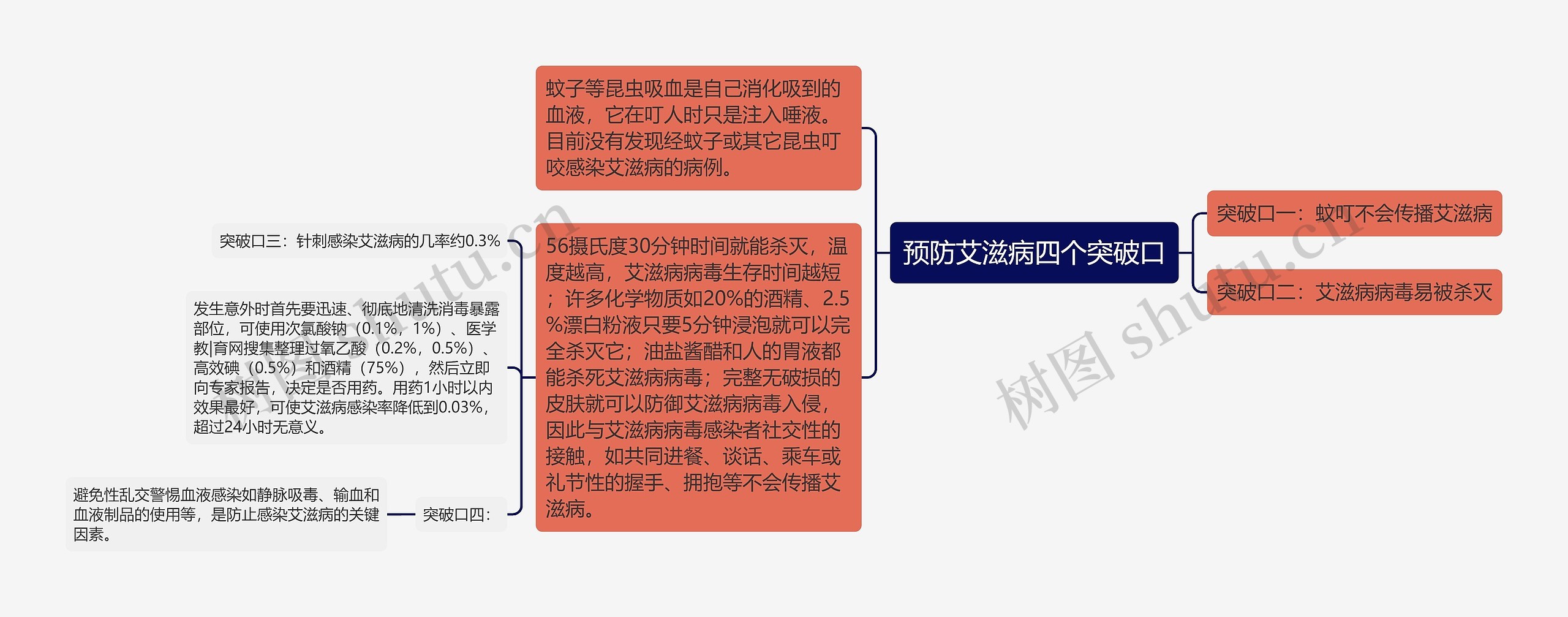 预防艾滋病四个突破口