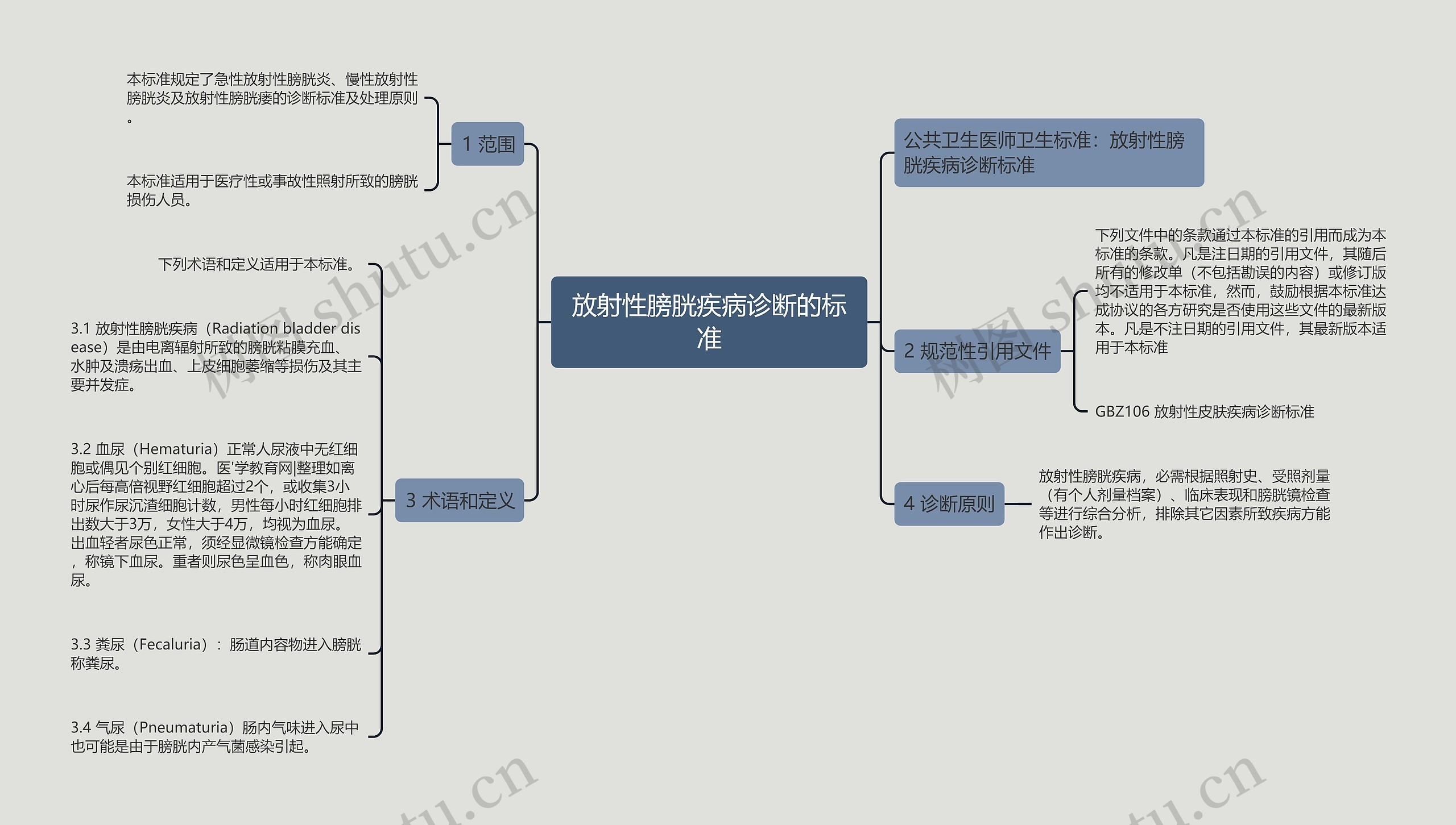 放射性膀胱疾病诊断的标准思维导图