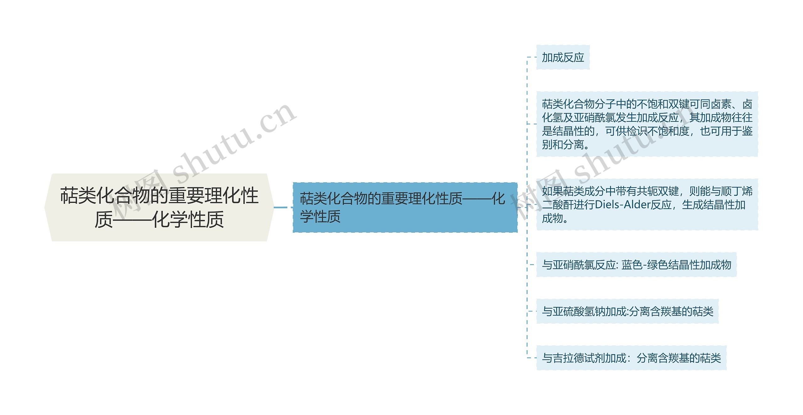 萜类化合物的重要理化性质——化学性质