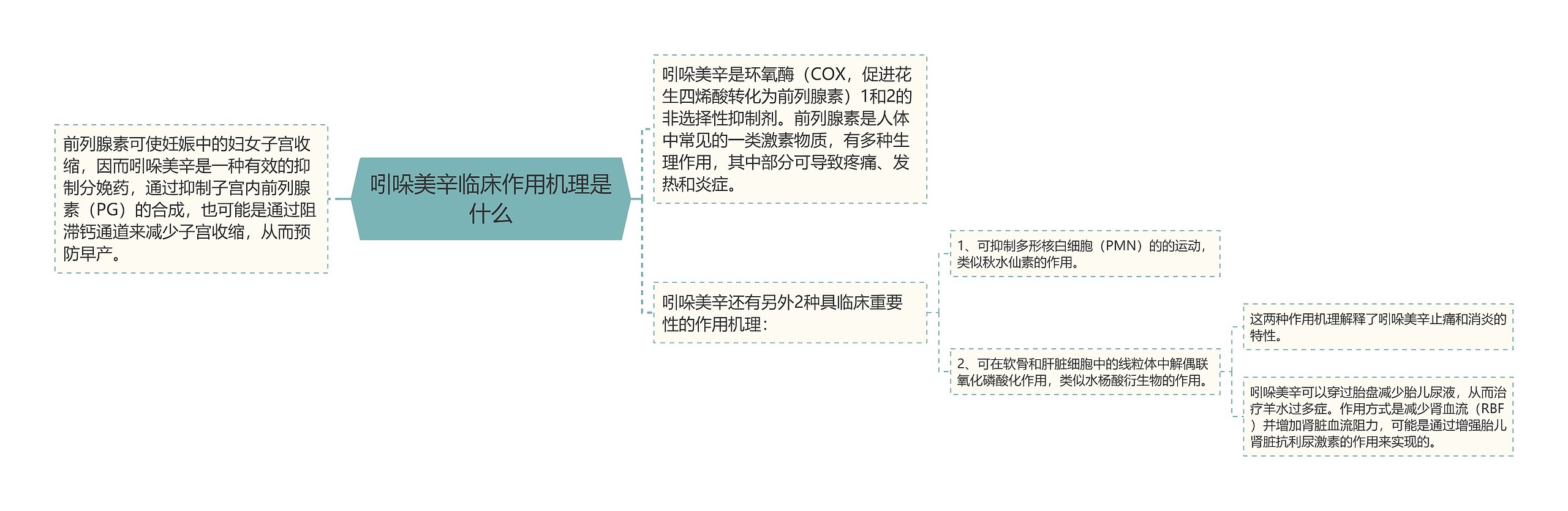 吲哚美辛临床作用机理是什么思维导图