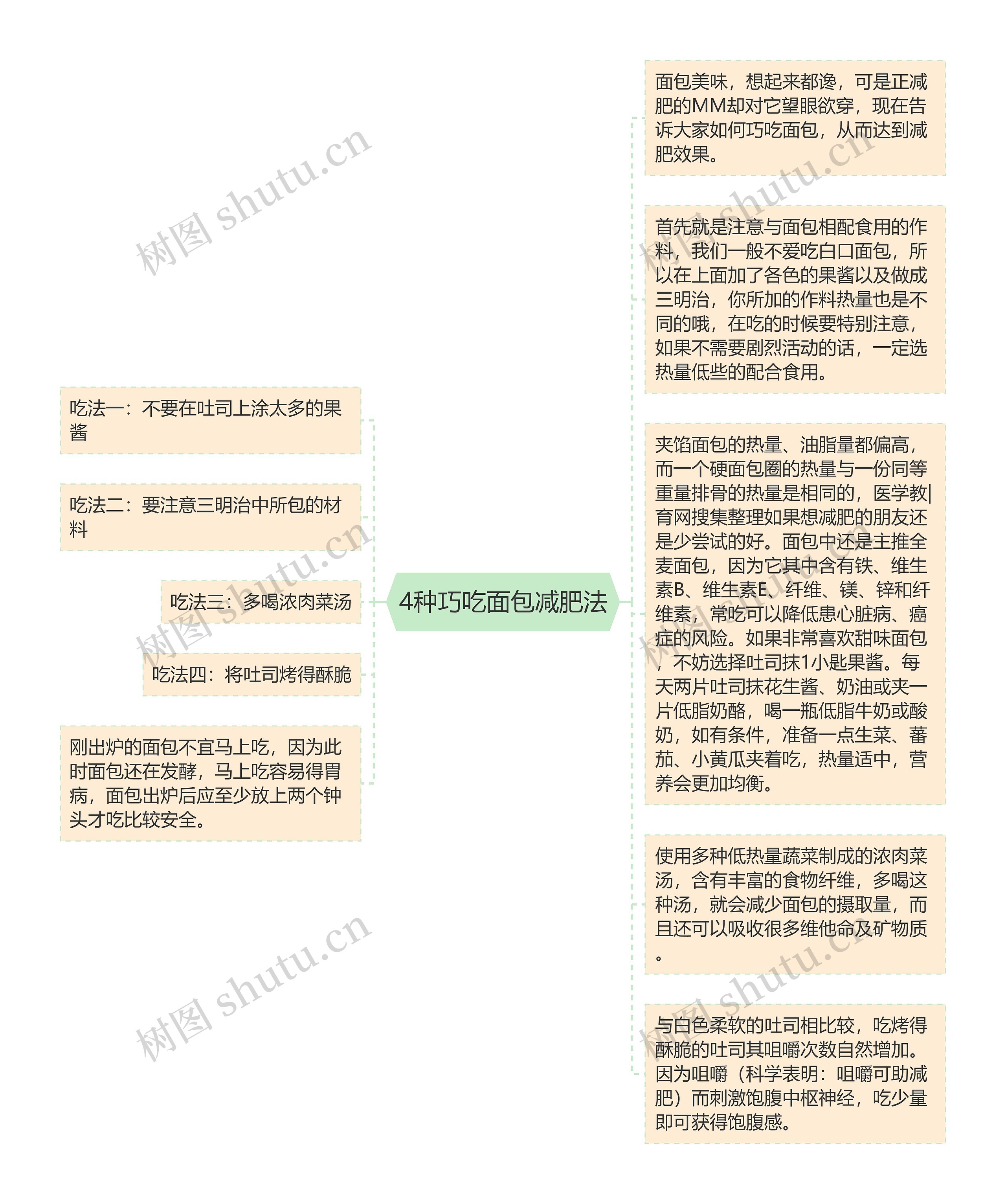 4种巧吃面包减肥法思维导图