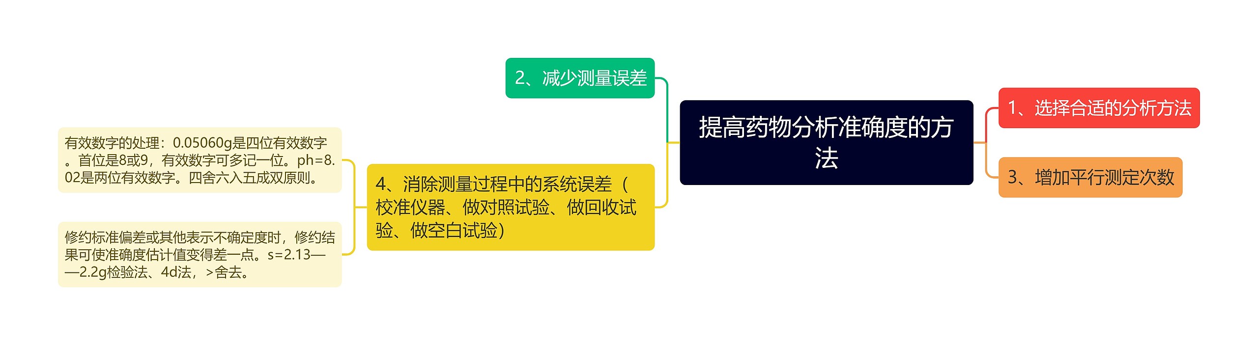 提高药物分析准确度的方法思维导图