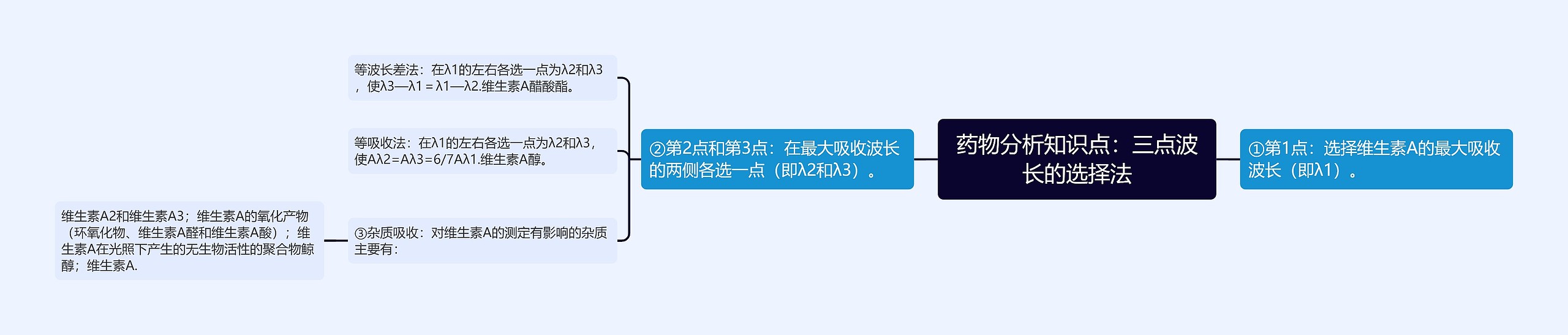 药物分析知识点：三点波长的选择法