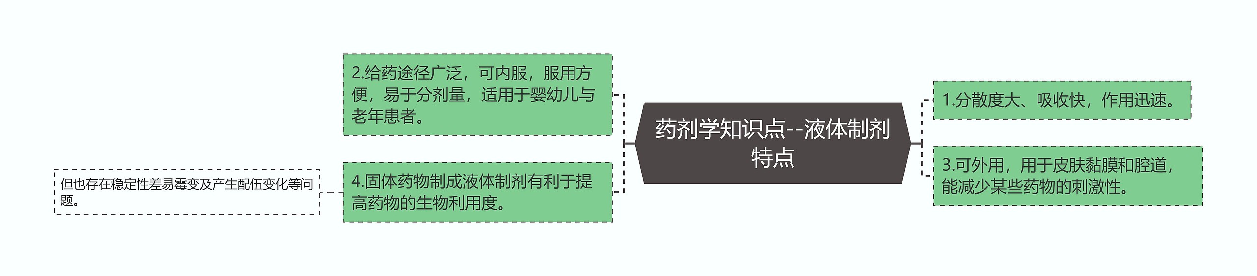 药剂学知识点--液体制剂特点思维导图