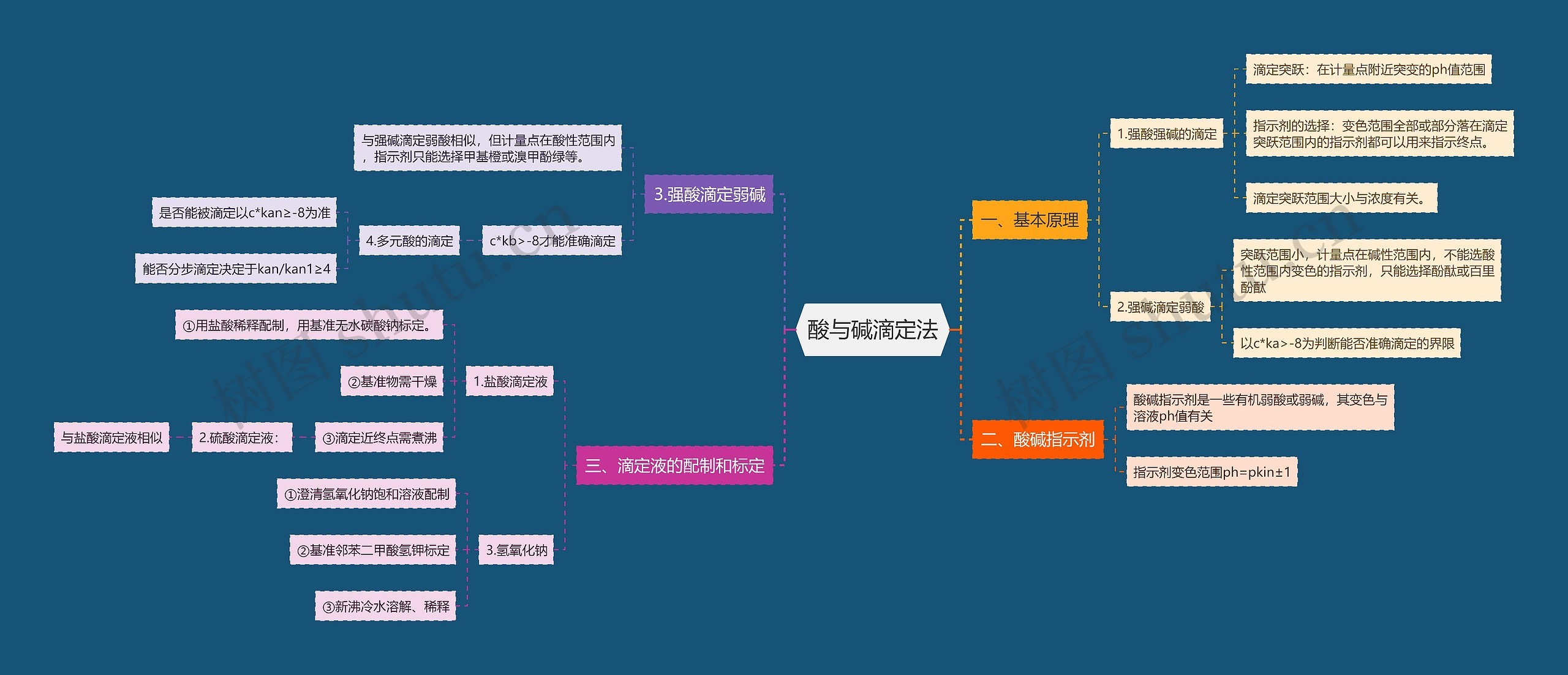 酸与碱滴定法思维导图