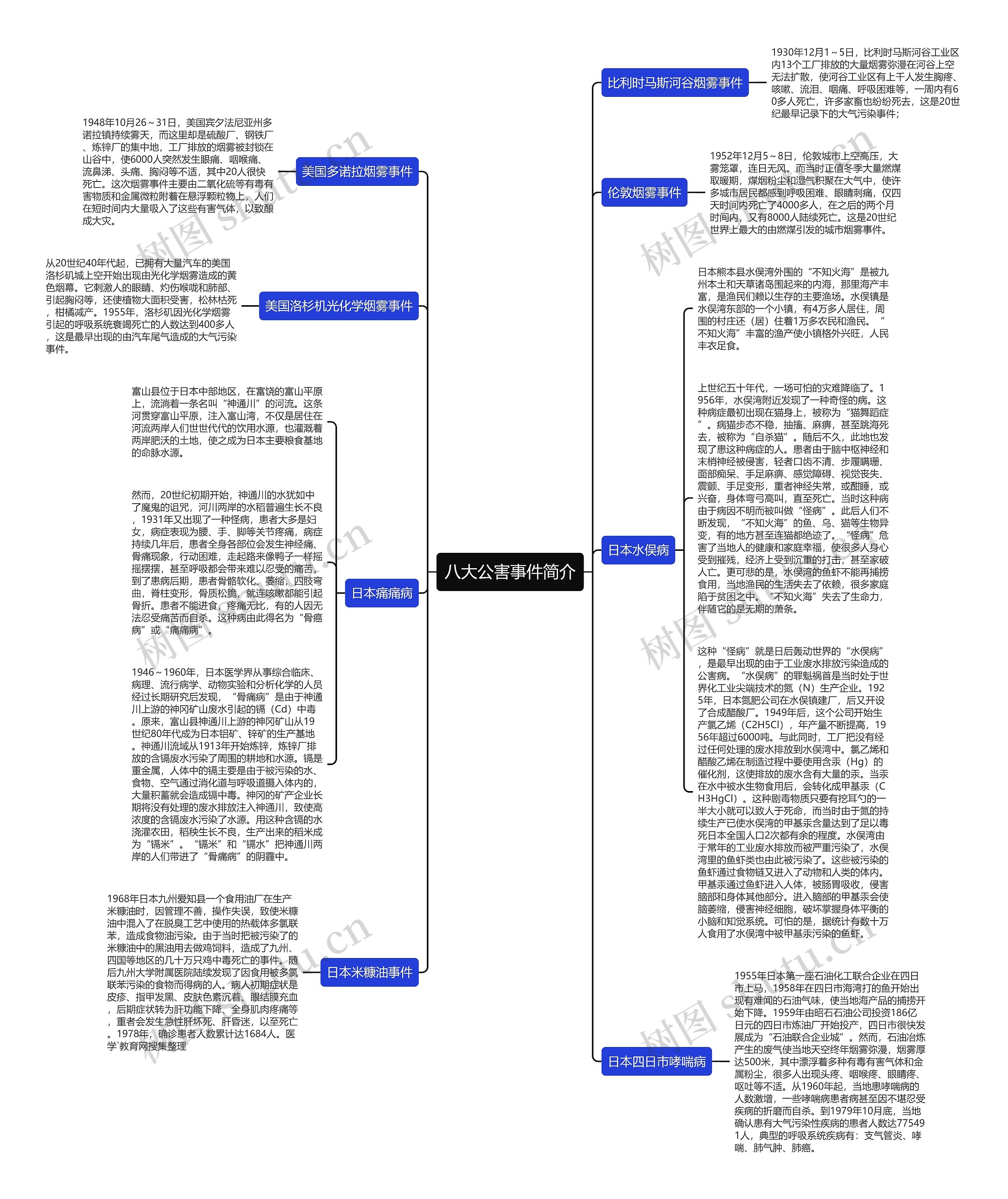 八大公害事件简介思维导图