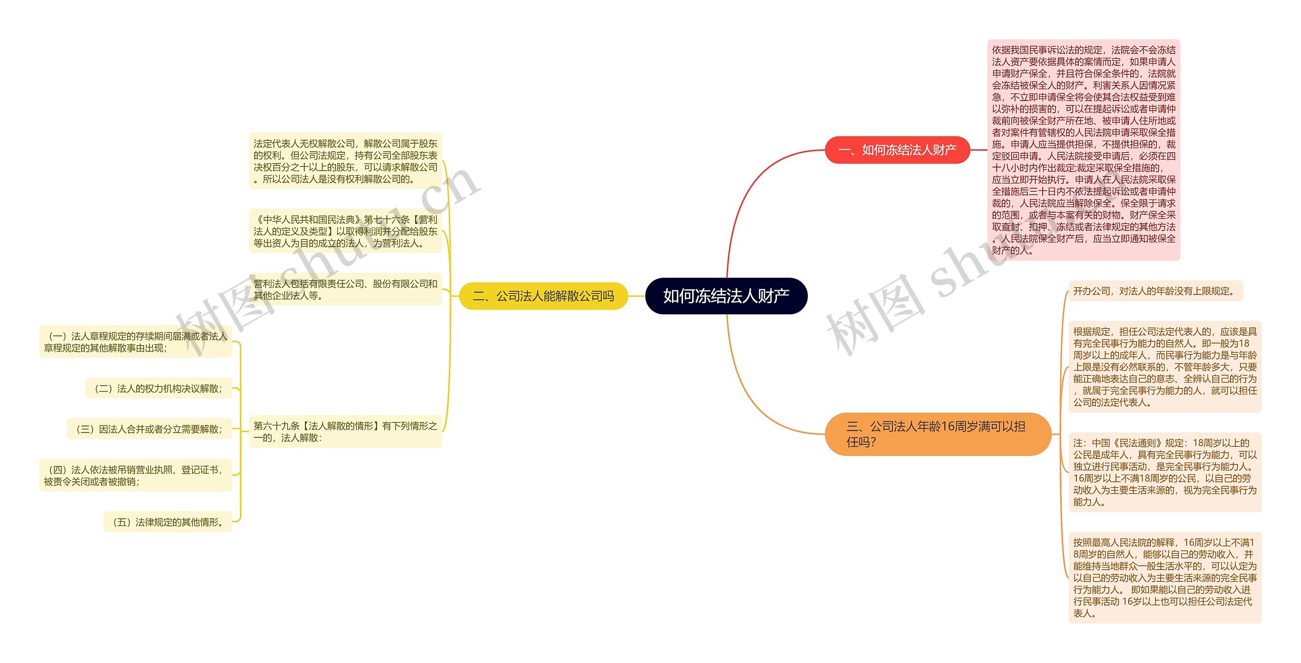 如何冻结法人财产思维导图