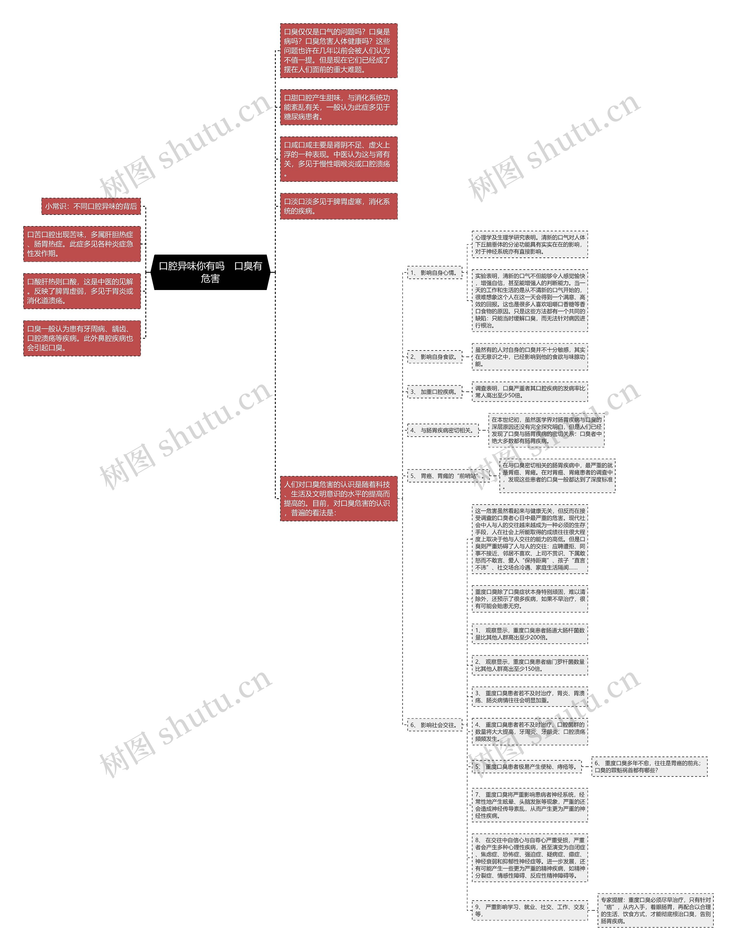 口腔异味你有吗　口臭有危害思维导图