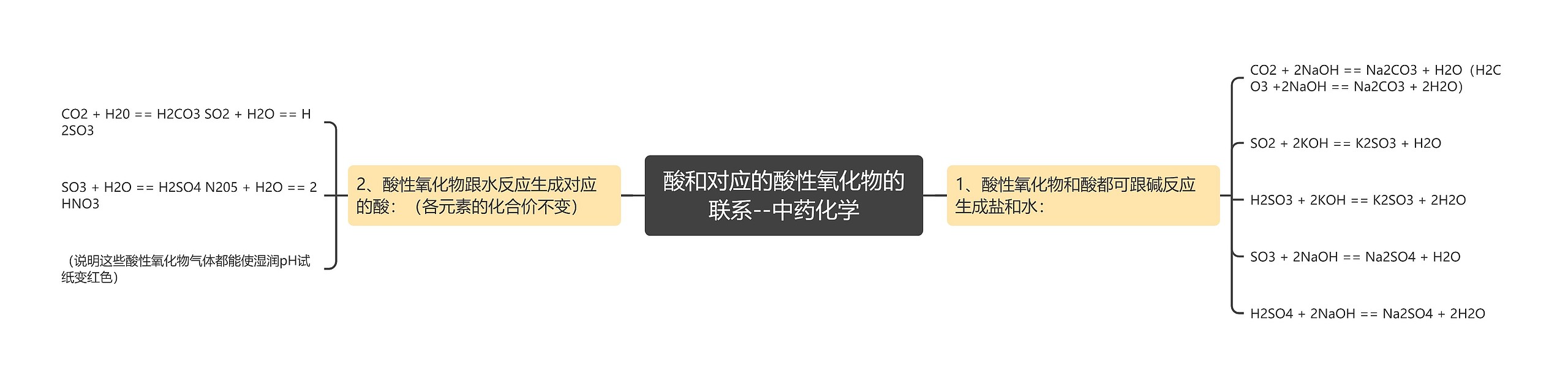 酸和对应的酸性氧化物的联系--中药化学思维导图