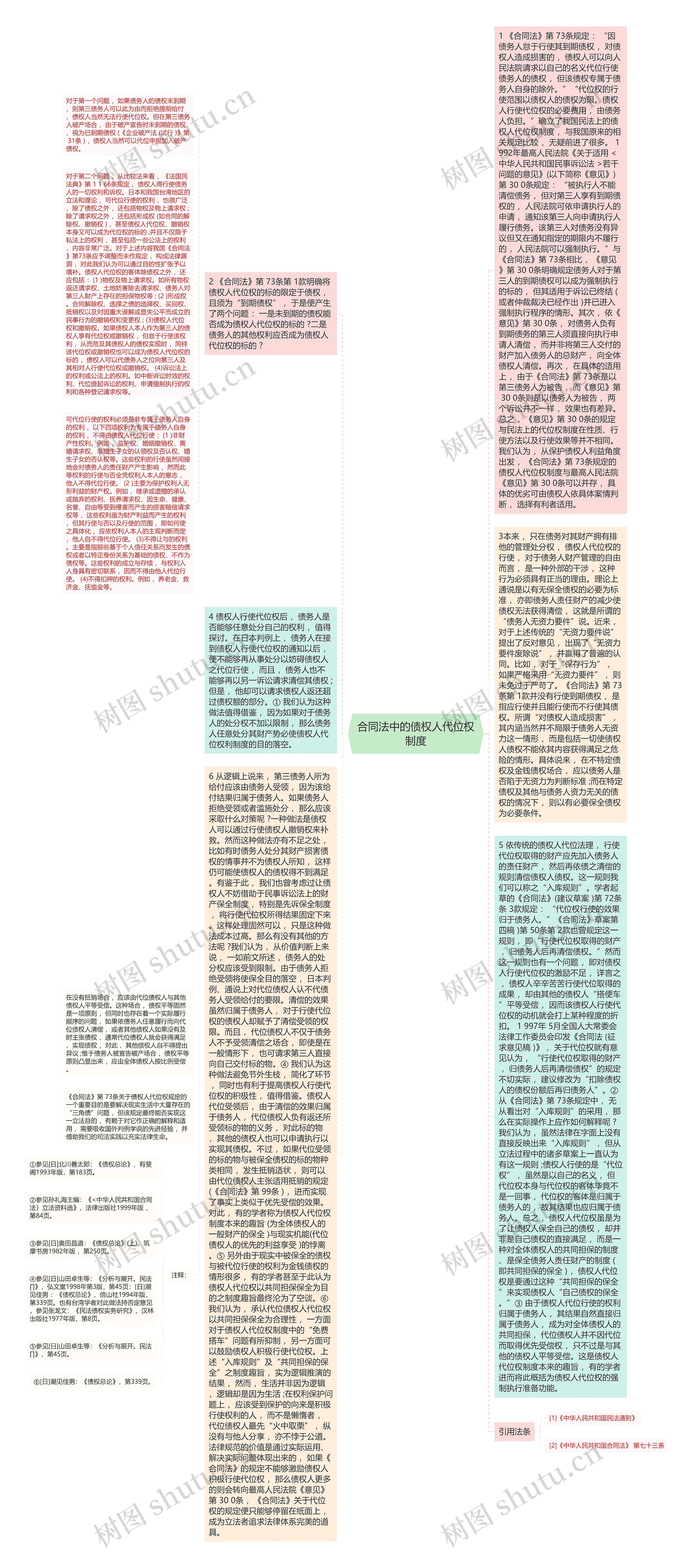 合同法中的债权人代位权制度思维导图