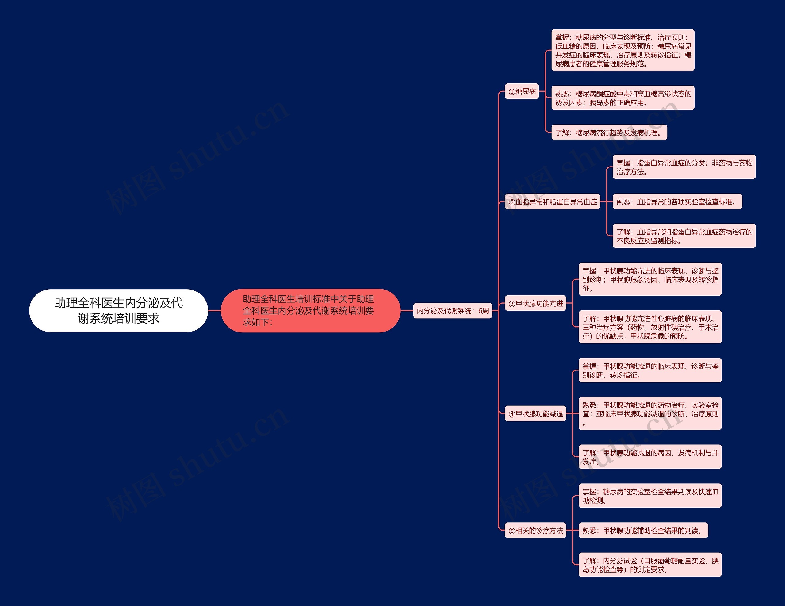 助理全科医生内分泌及代谢系统培训要求思维导图