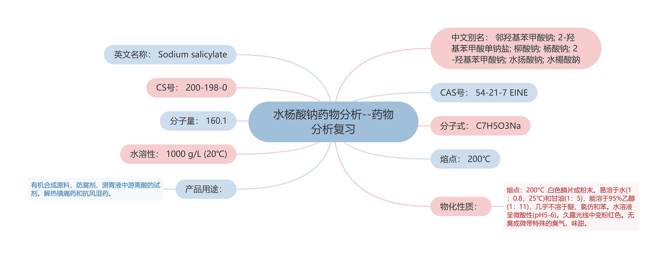 ​水杨酸钠药物分析--药物分析复习