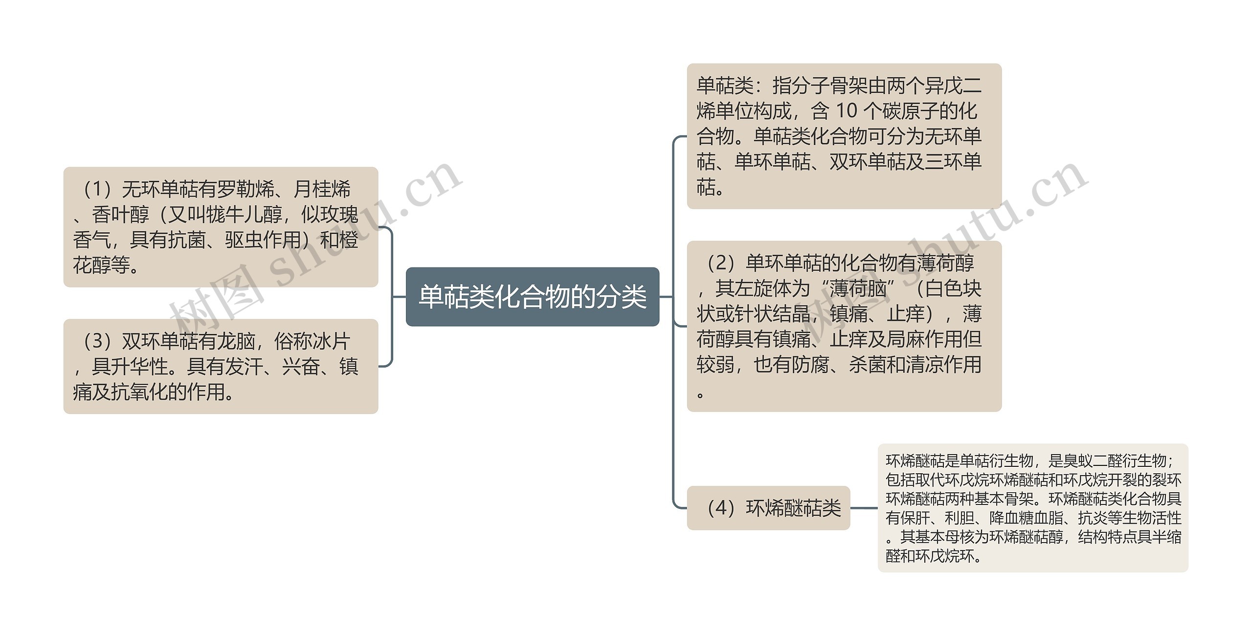 单萜类化合物的分类