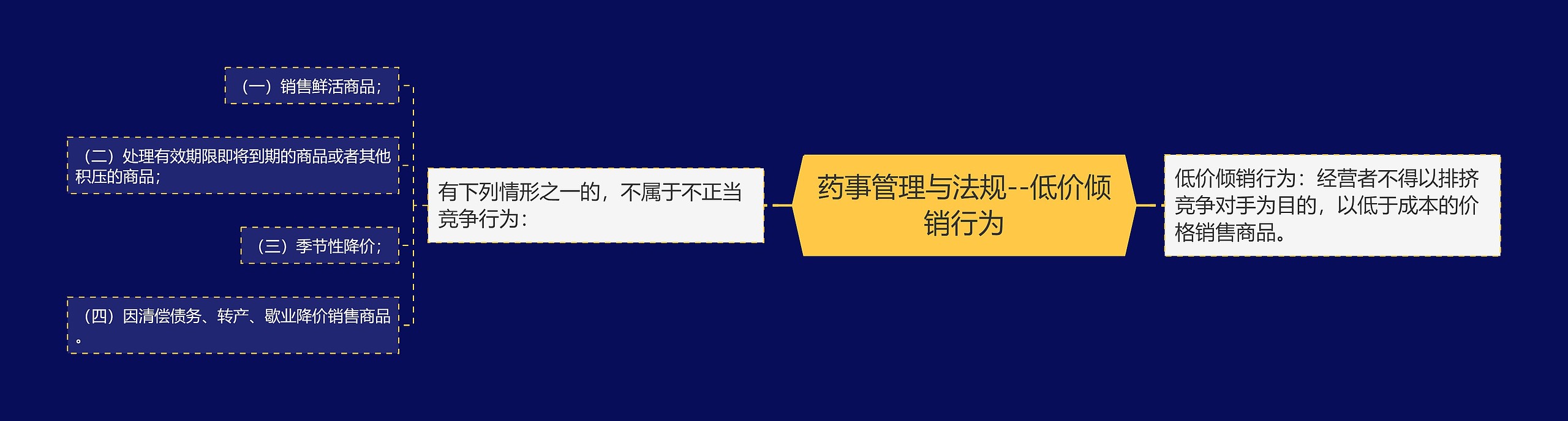 药事管理与法规--低价倾销行为思维导图