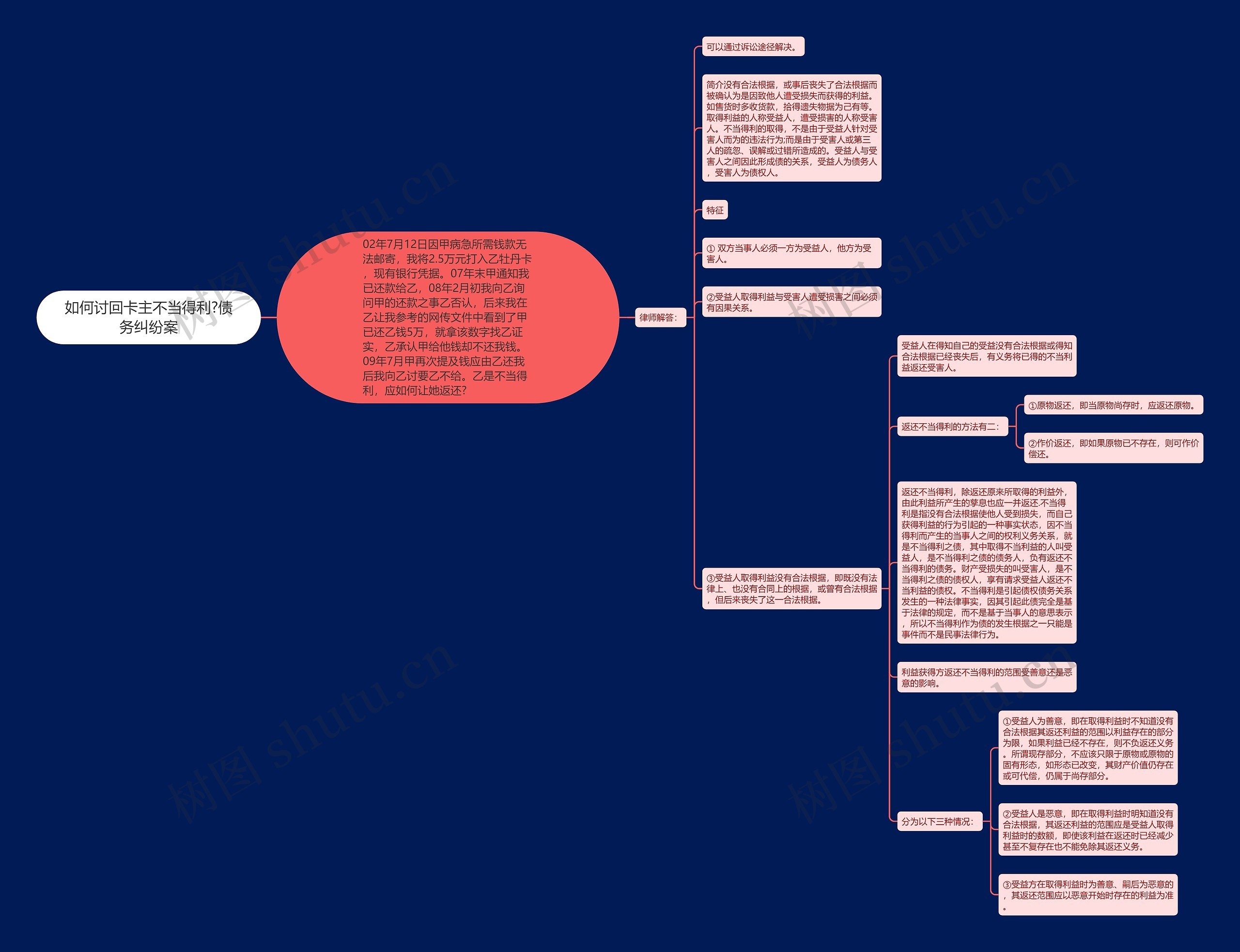 如何讨回卡主不当得利?债务纠纷案思维导图