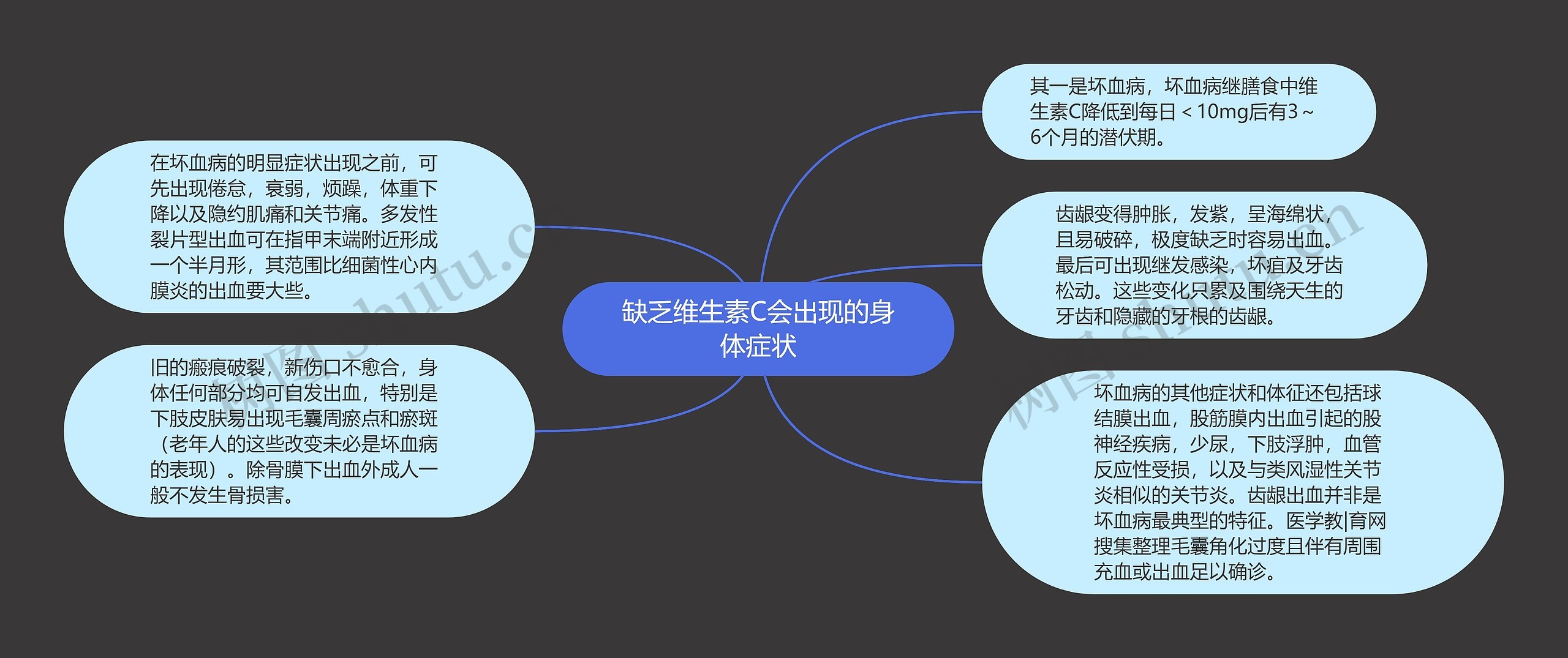 缺乏维生素C会出现的身体症状思维导图