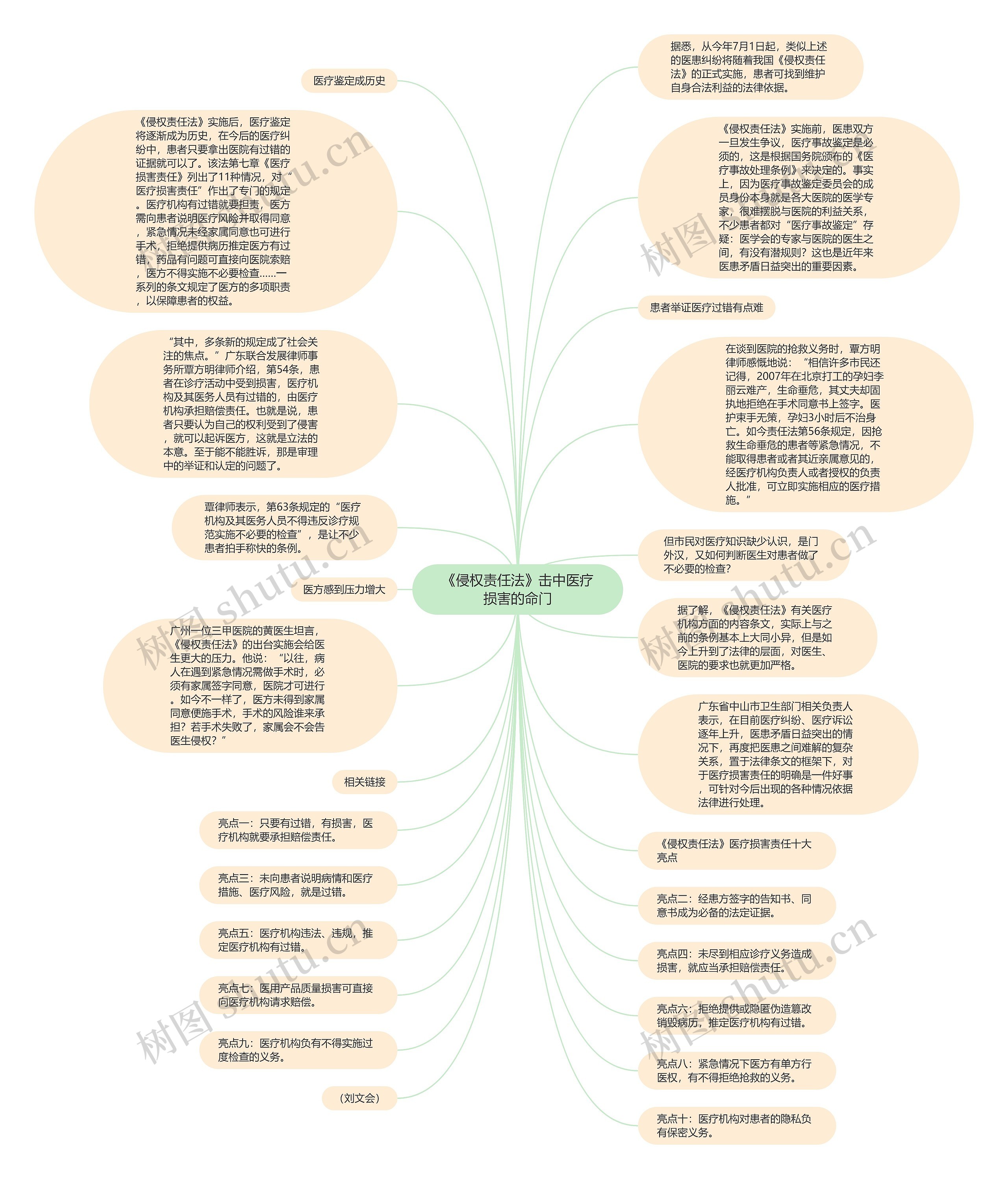 《侵权责任法》击中医疗损害的命门思维导图