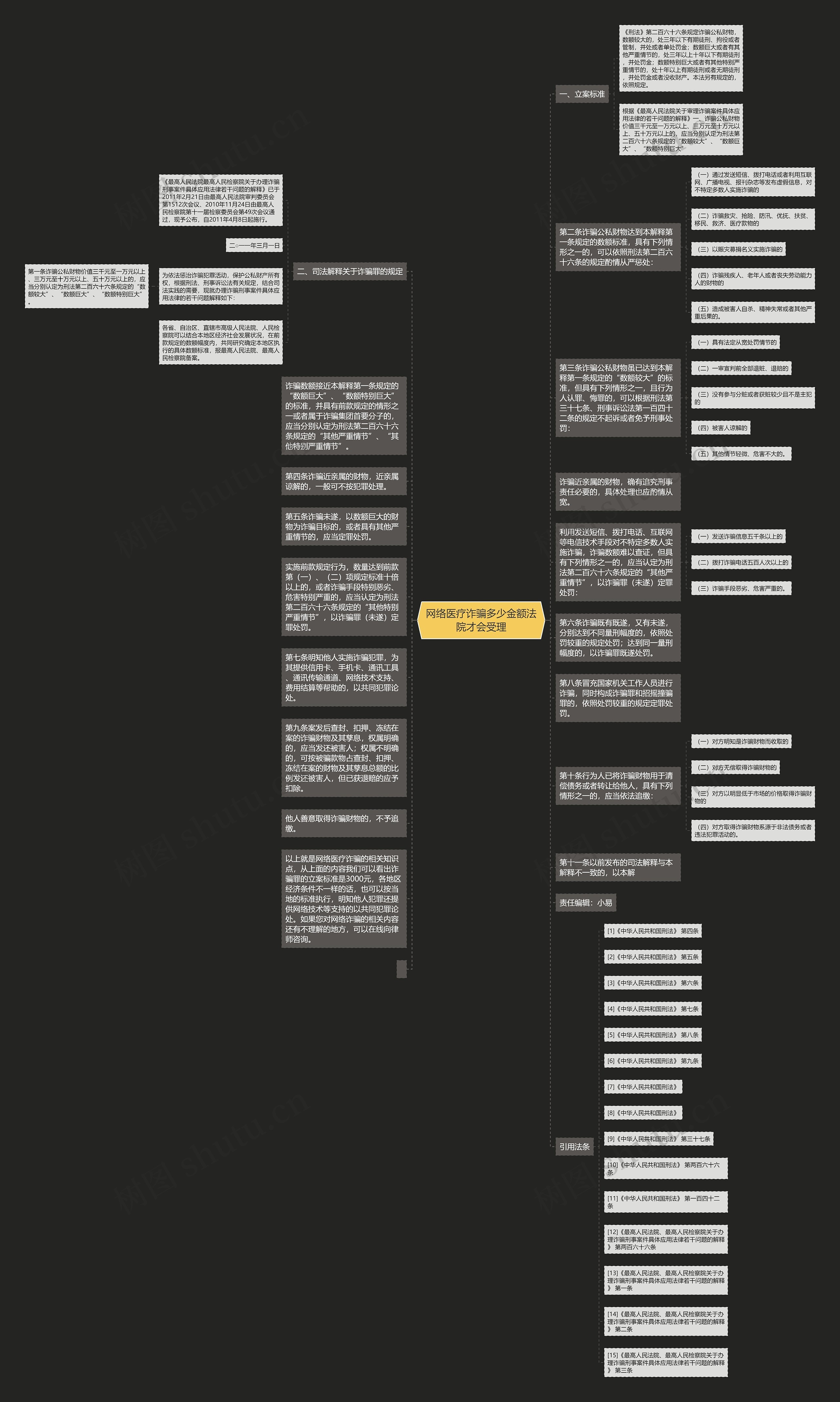 网络医疗诈骗多少金额法院才会受理思维导图