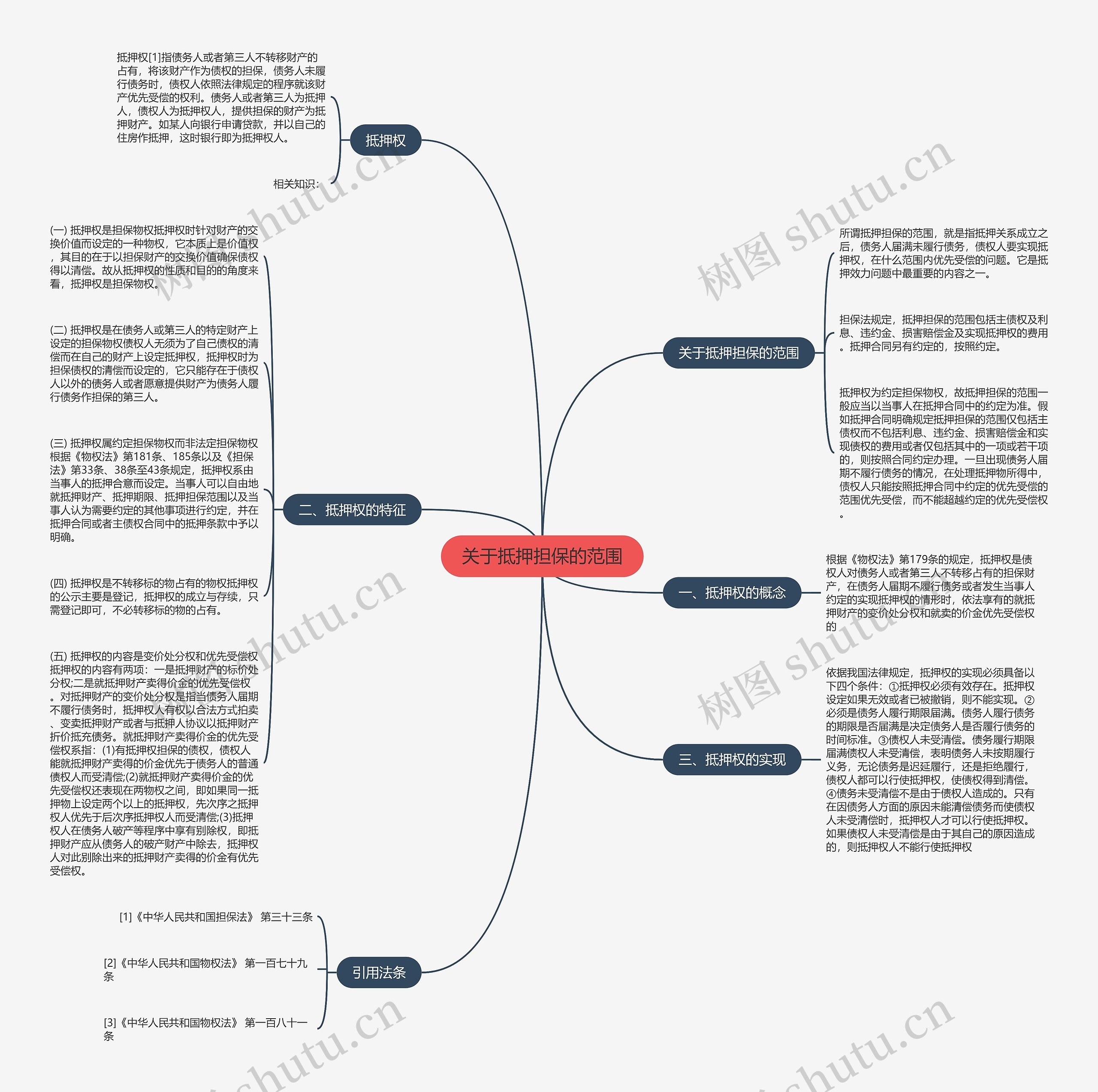 关于抵押担保的范围思维导图