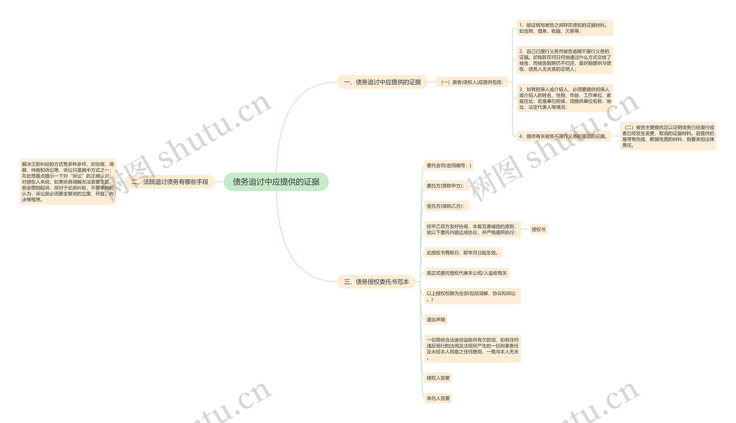 债务追讨中应提供的证据思维导图