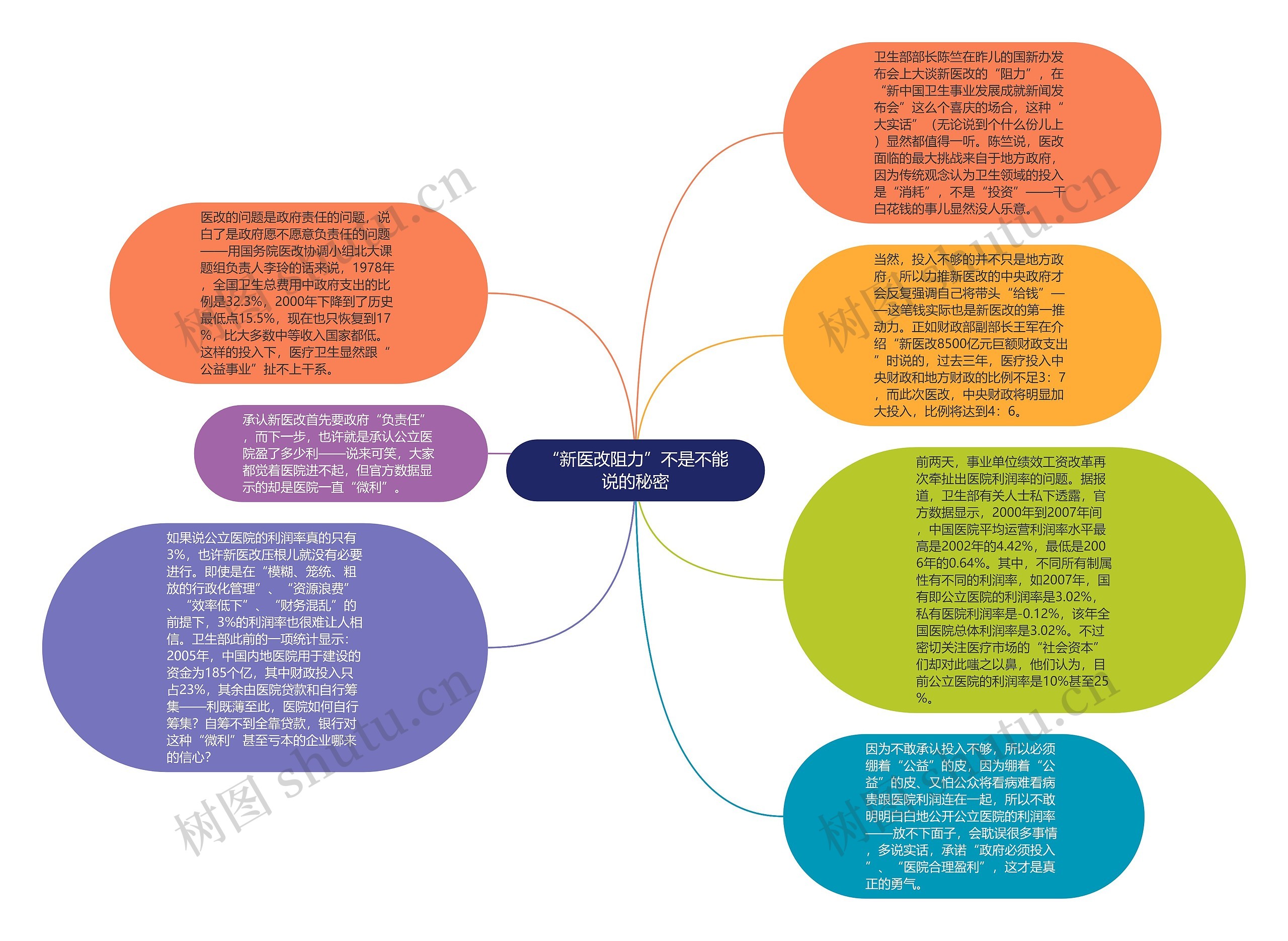 “新医改阻力”不是不能说的秘密思维导图