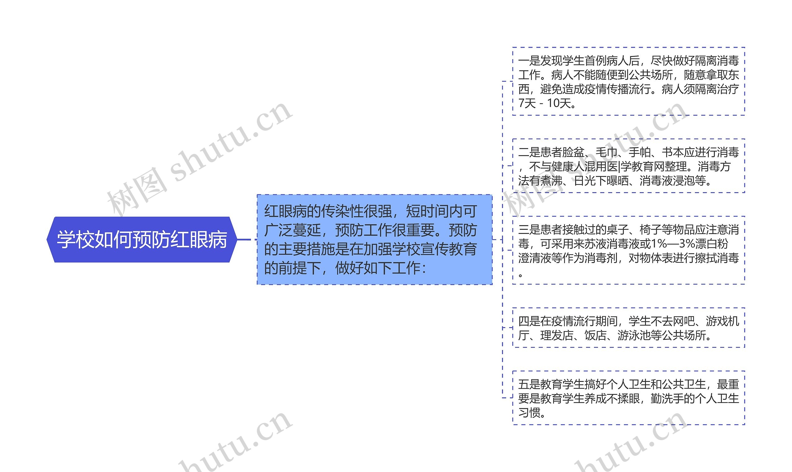 学校如何预防红眼病思维导图