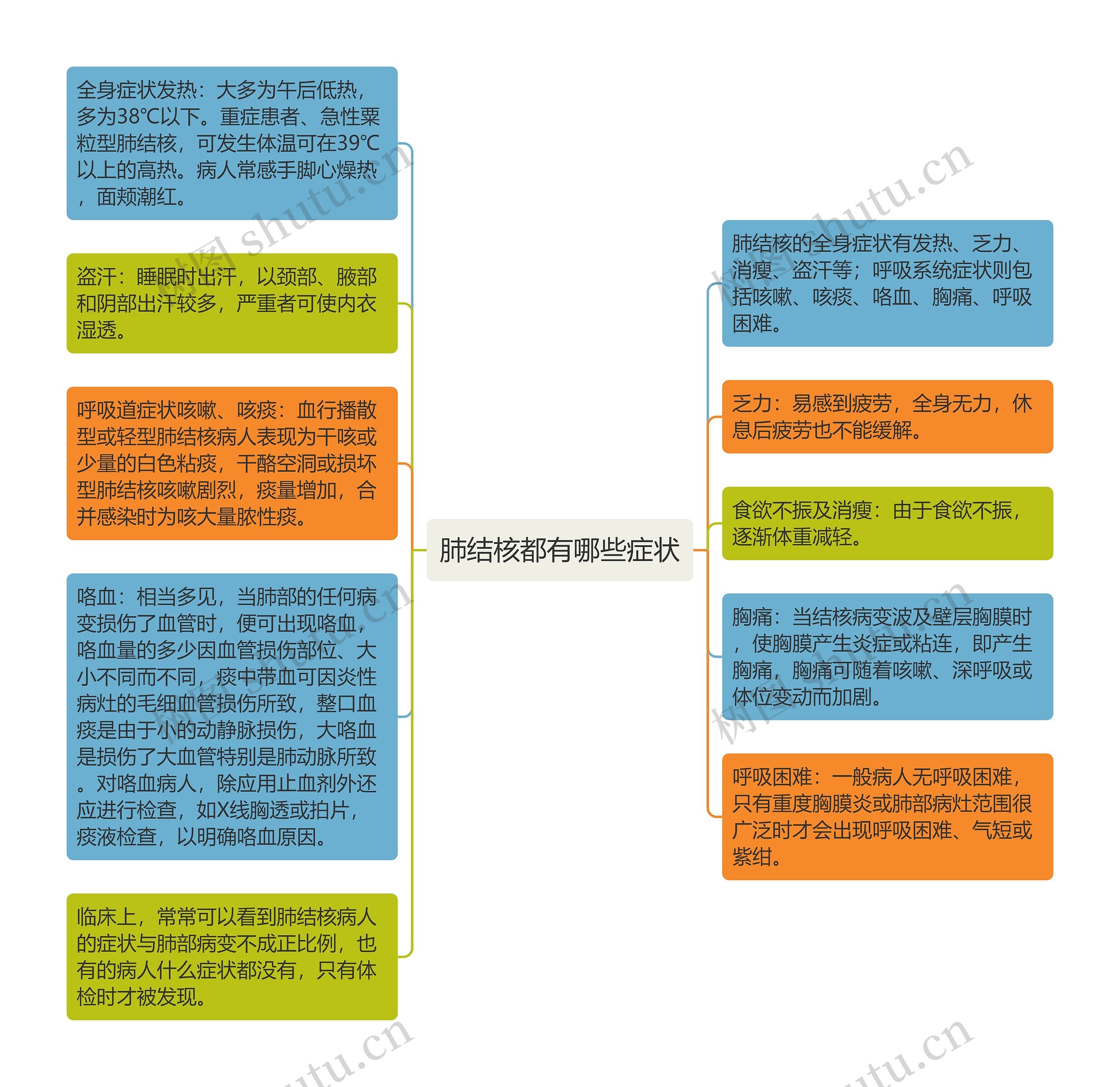 肺结核都有哪些症状