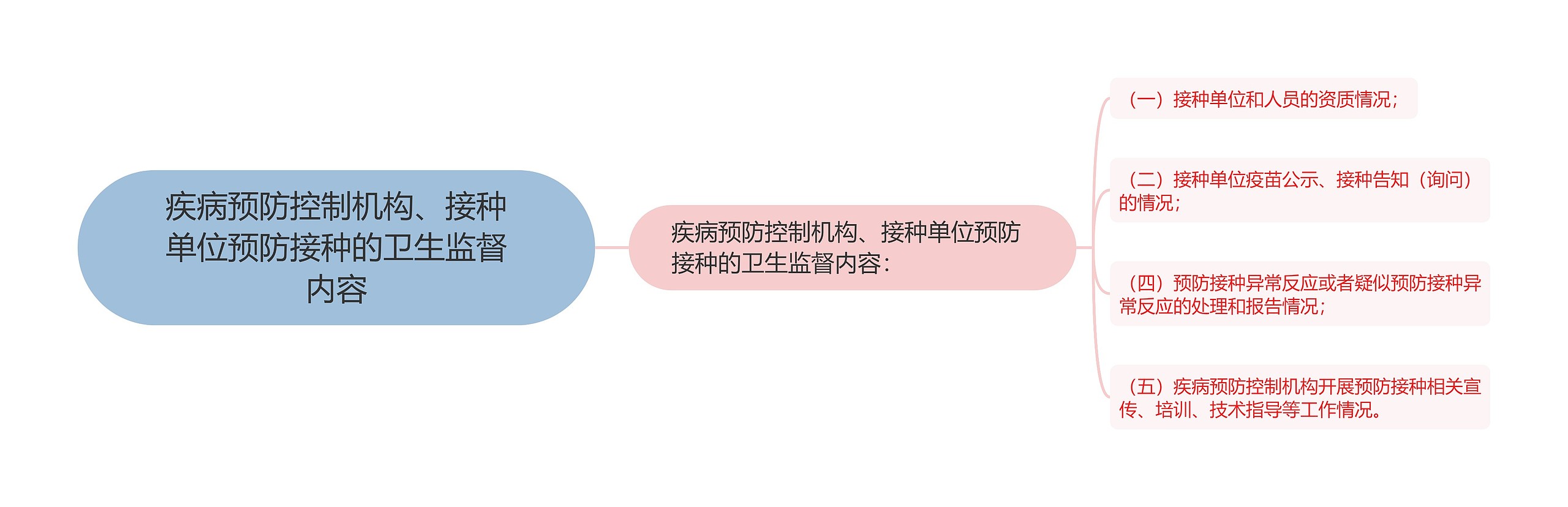 疾病预防控制机构、接种单位预防接种的卫生监督内容