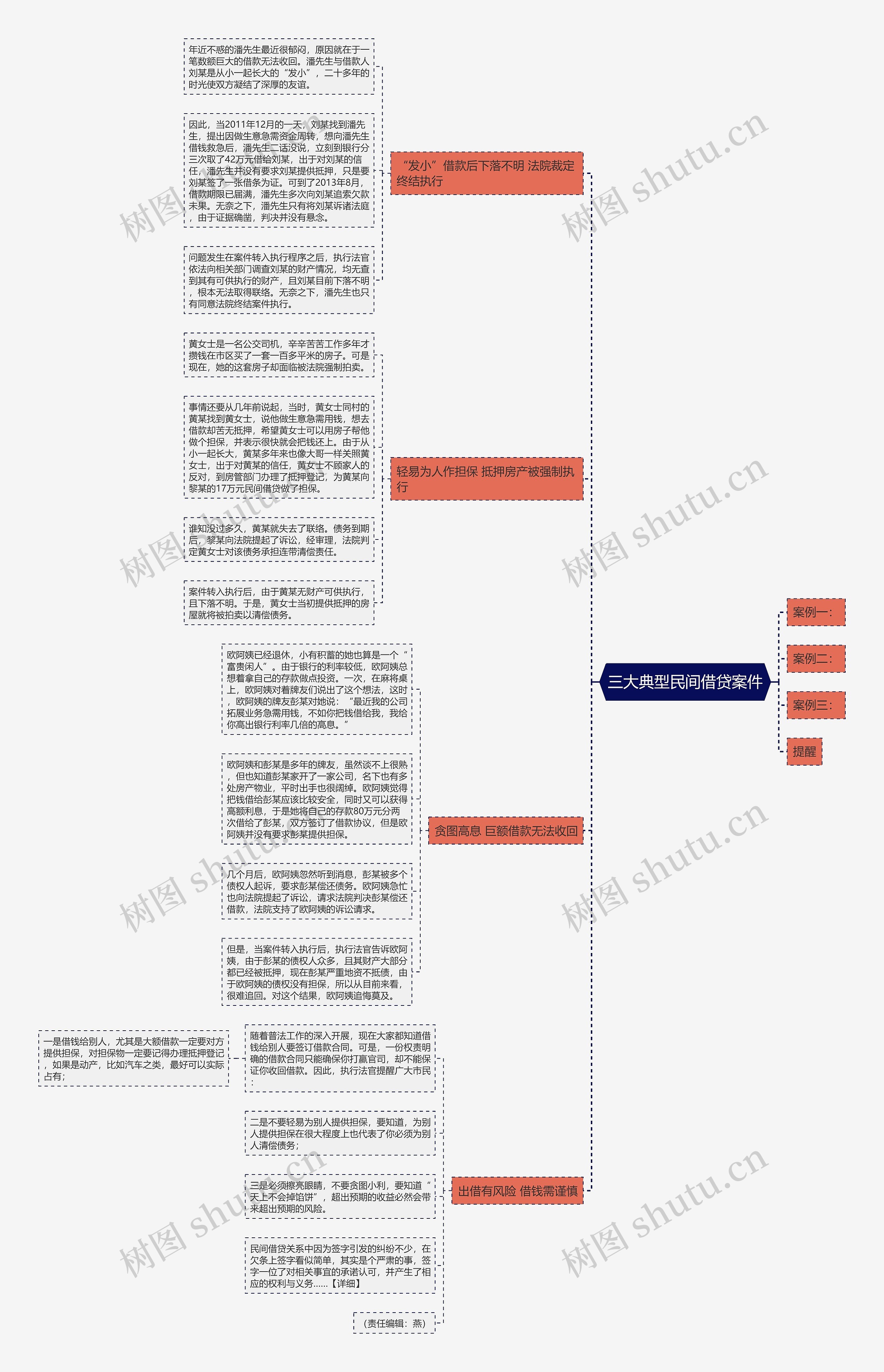 三大典型民间借贷案件思维导图