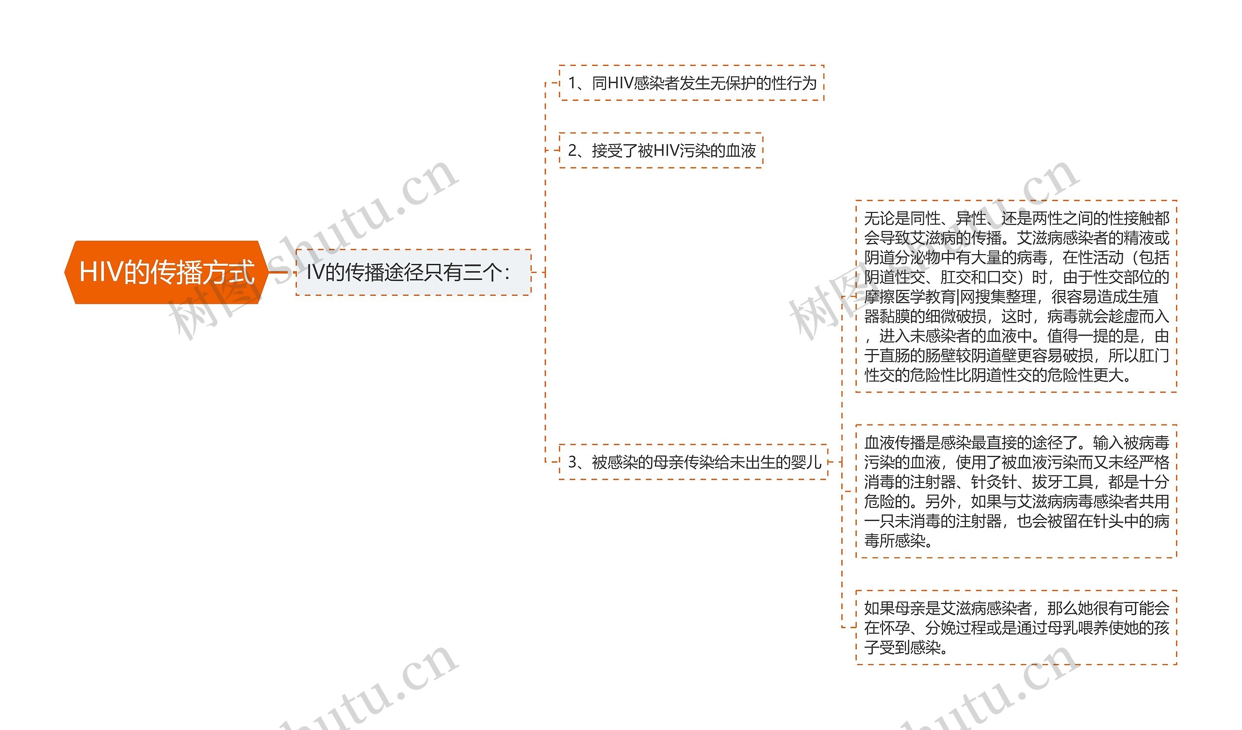 HIV的传播方式思维导图