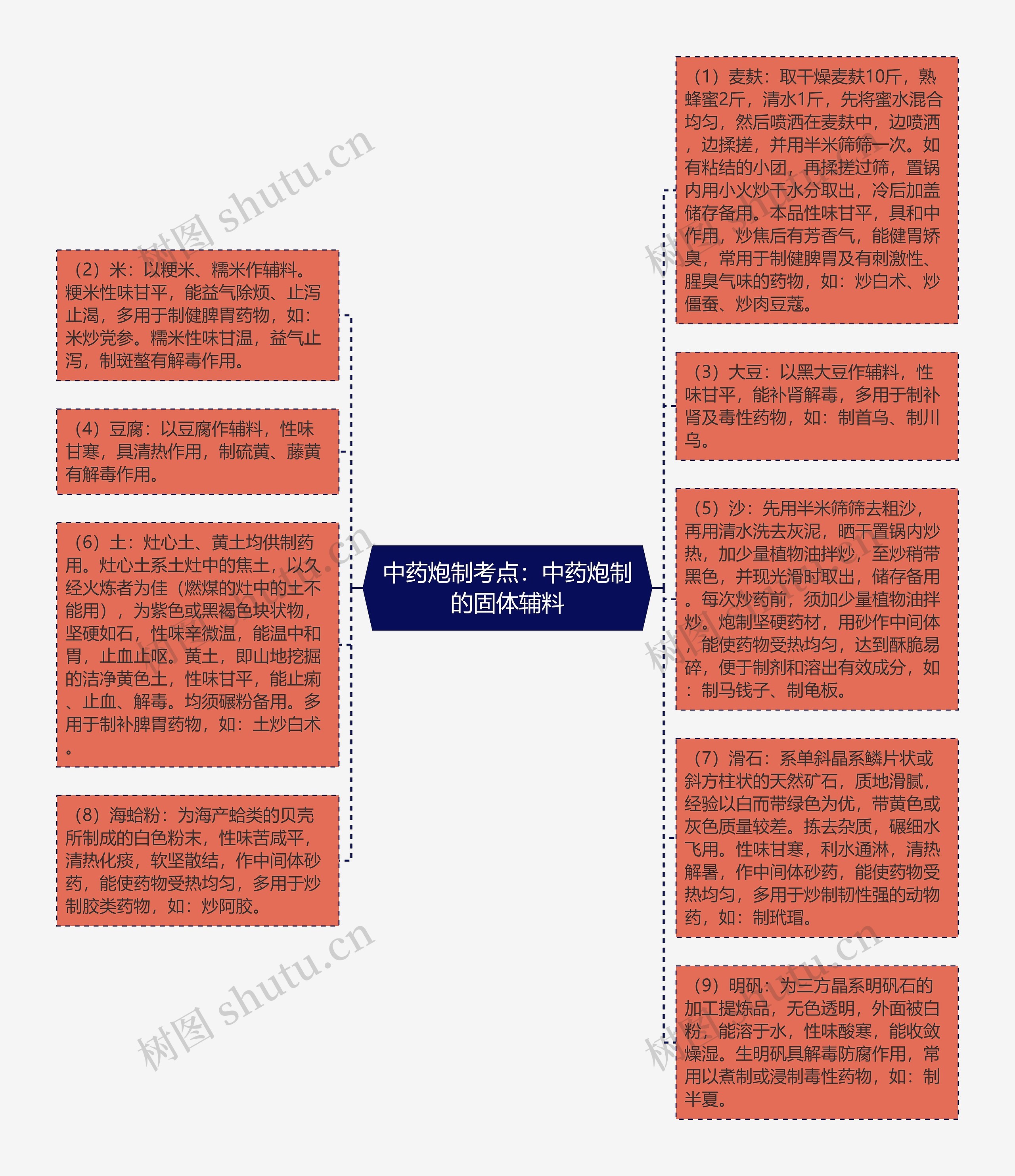 中药炮制考点：中药炮制的固体辅料思维导图