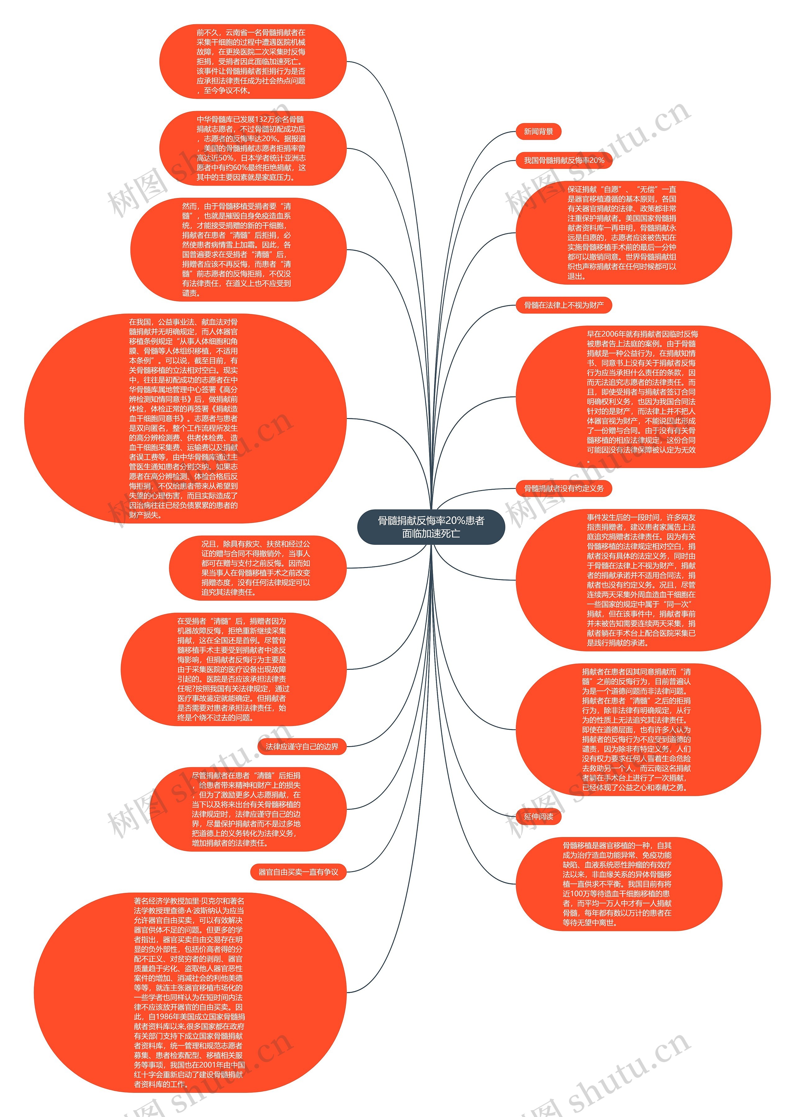 骨髓捐献反悔率20%患者面临加速死亡思维导图