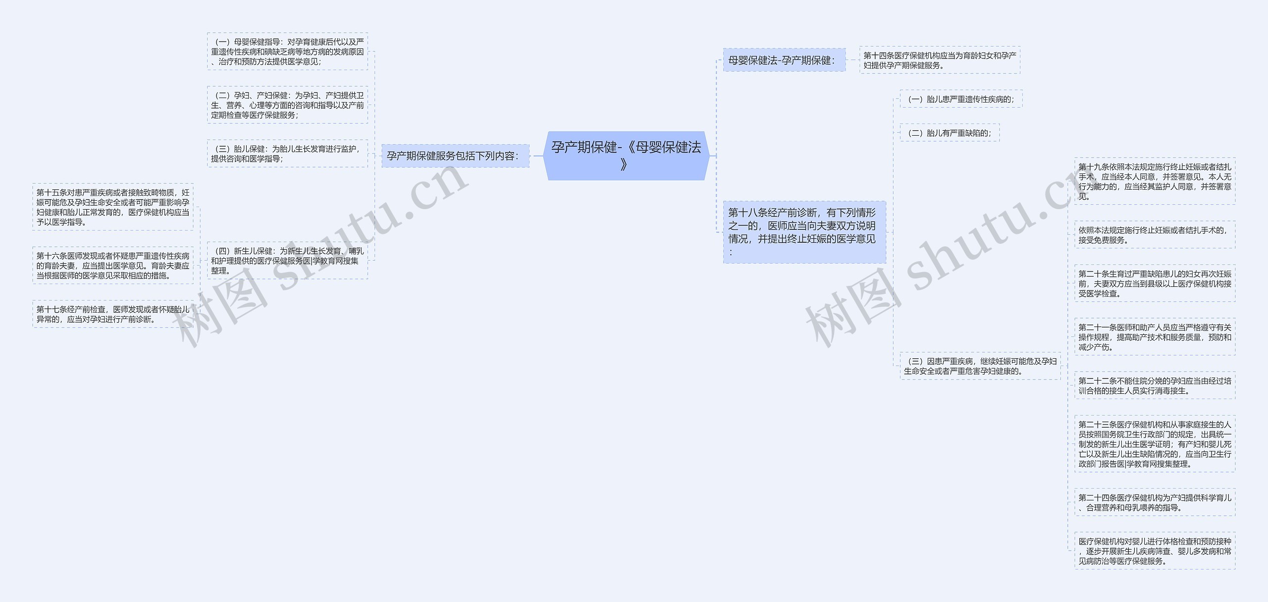 孕产期保健-《母婴保健法》思维导图